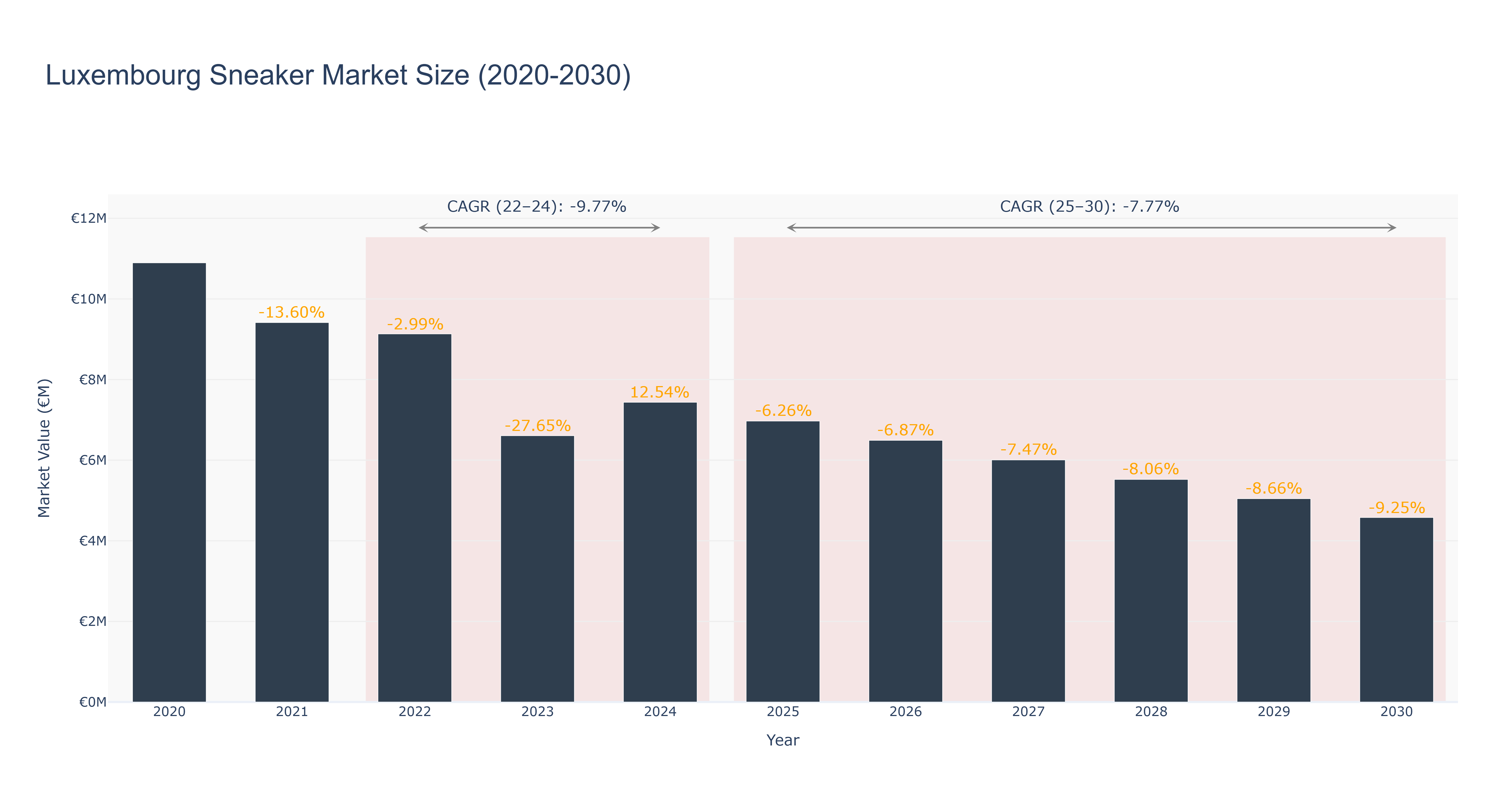 Luxembourg Sneaker Market Size (2020-2030)