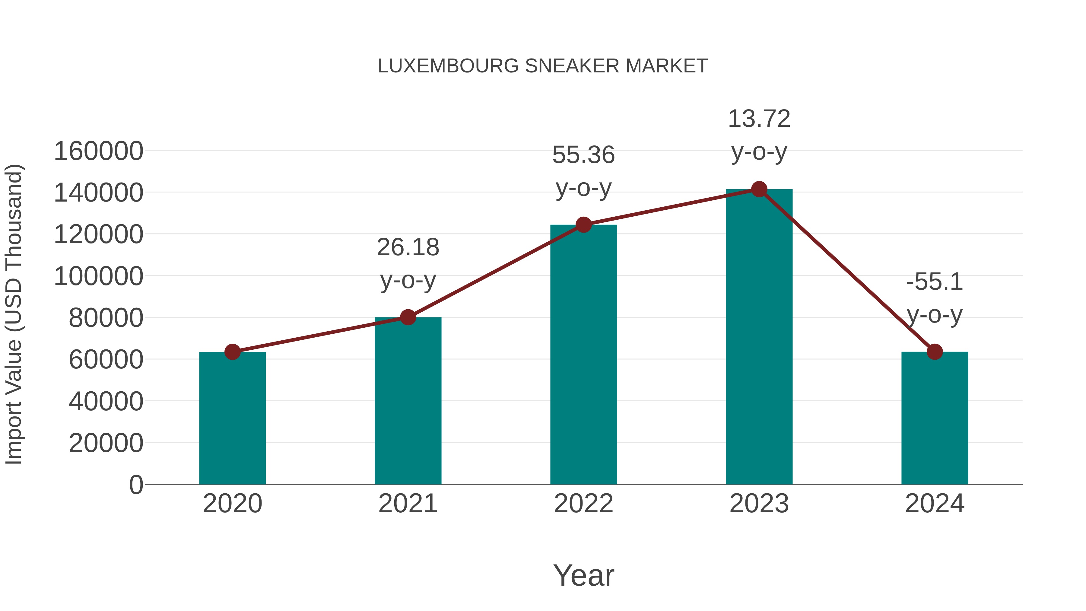  Luxembourg Sneaker Market: Import Trend Analysis