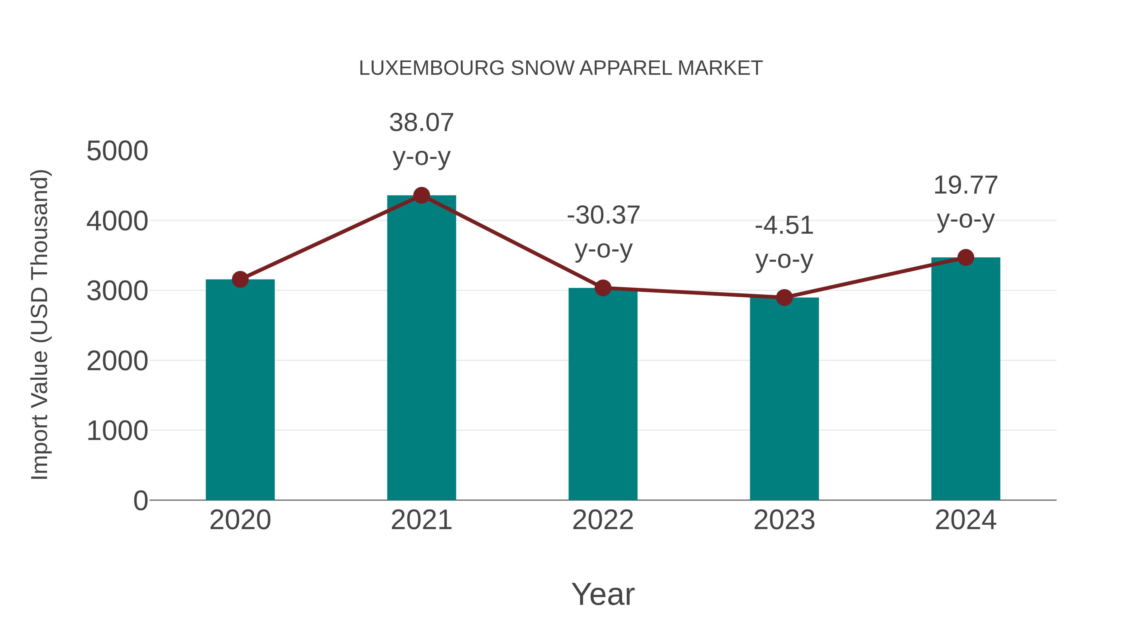  Luxembourg Snow Apparel Market: Import Trend Analysis