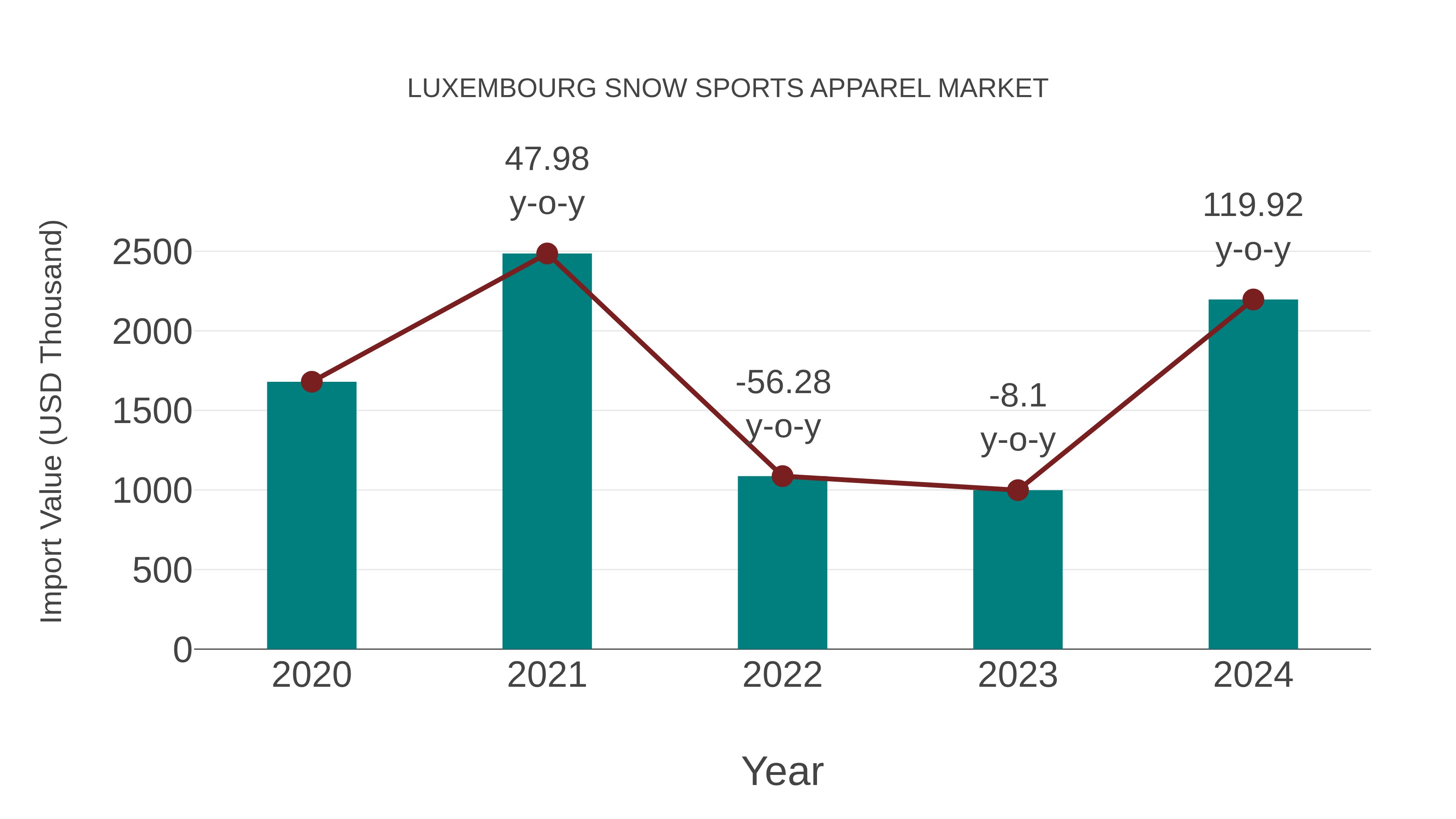Luxembourg Snow Sports Apparel Market: Import Trend Analysis
