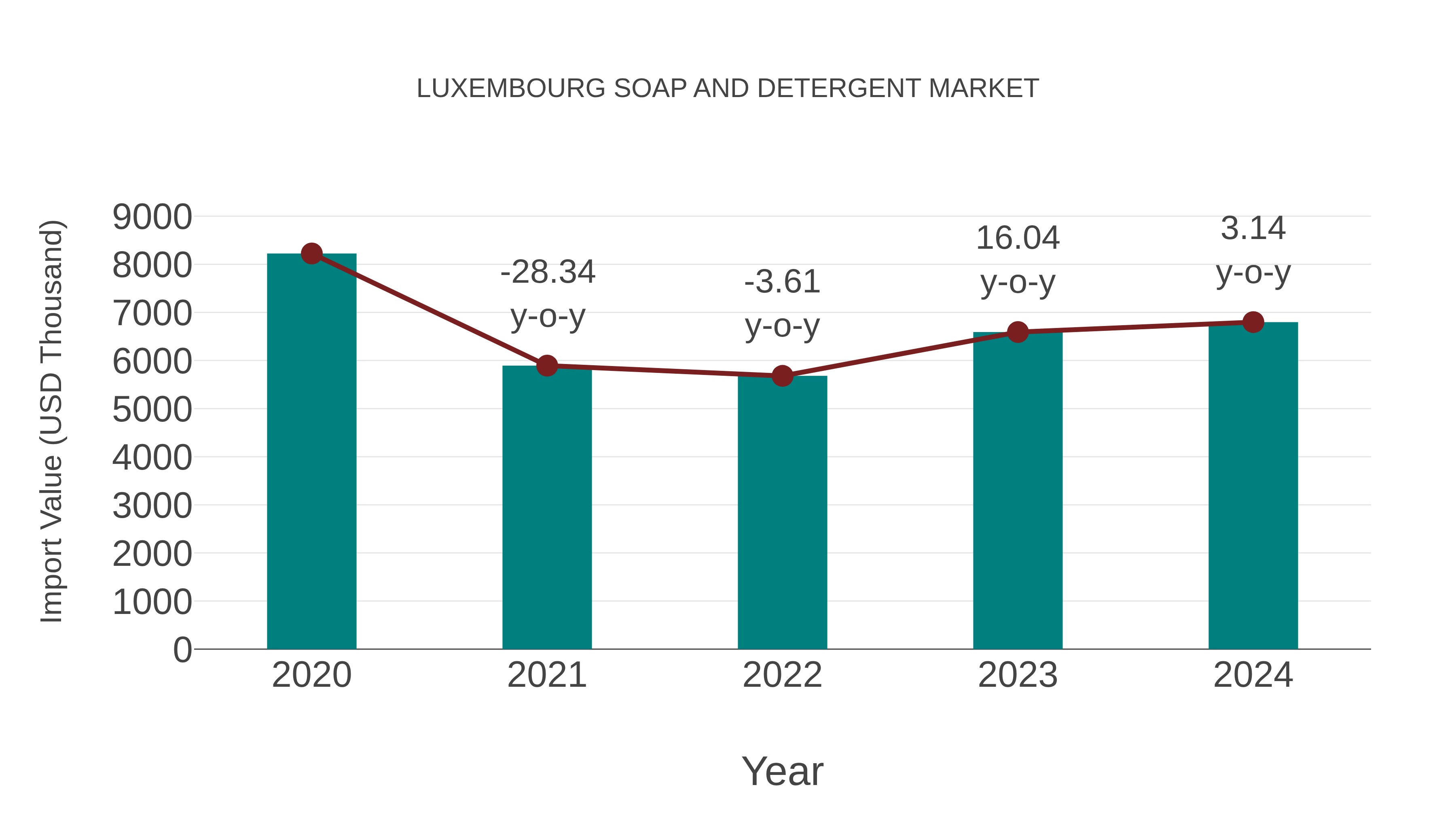  Luxembourg Soap and Detergent Market: Import Trend Analysis