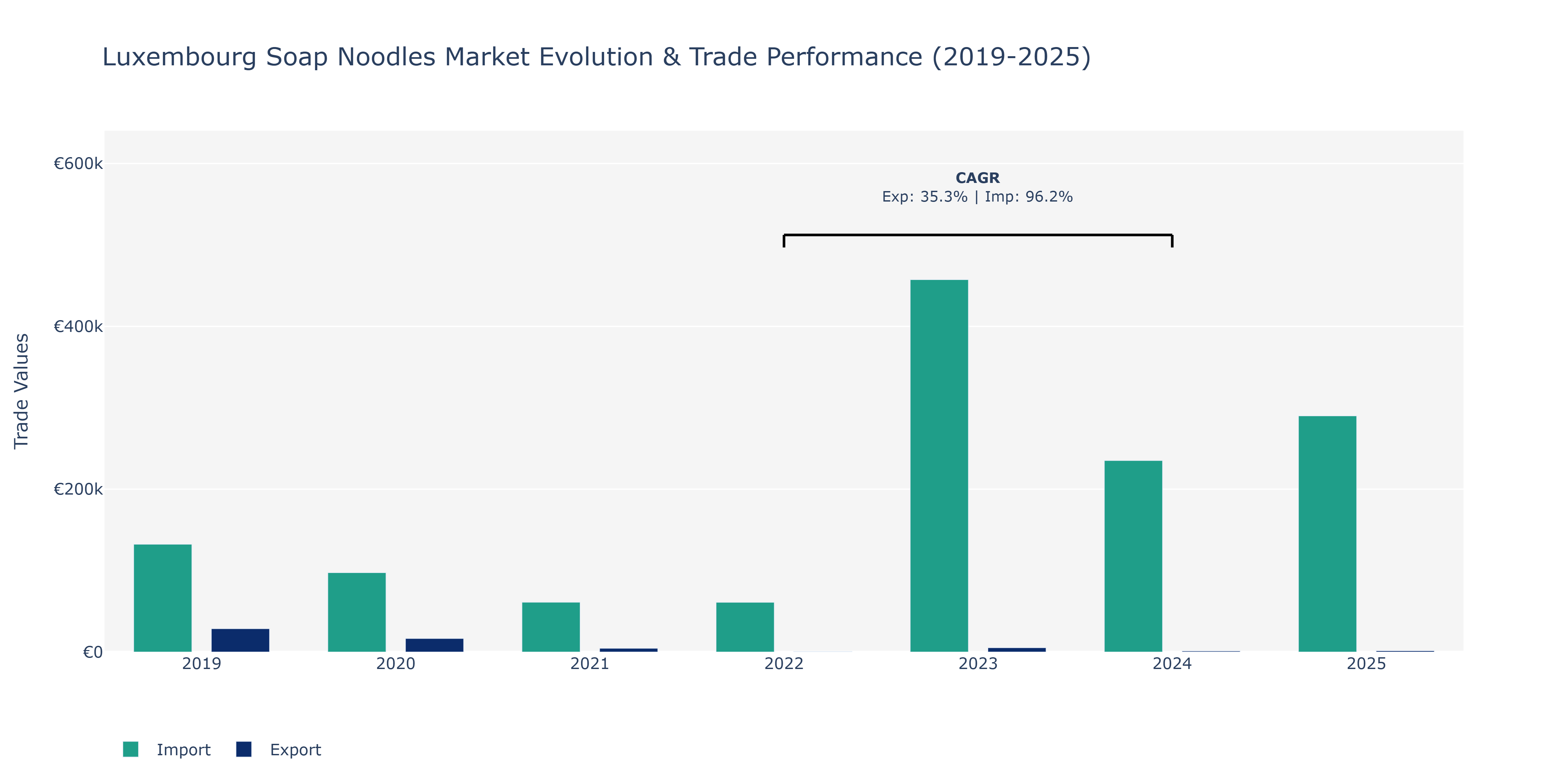 Luxembourg Soap Noodles Market: Production & Trade Performance (2019-2025)