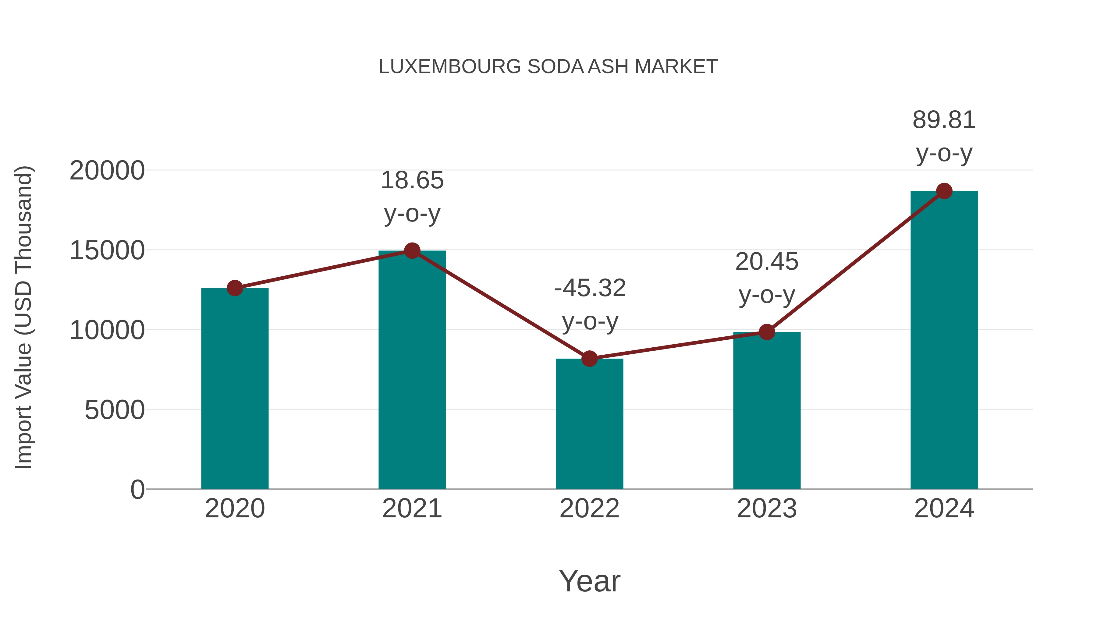  Luxembourg Soda Ash Market: Import Trend Analysis