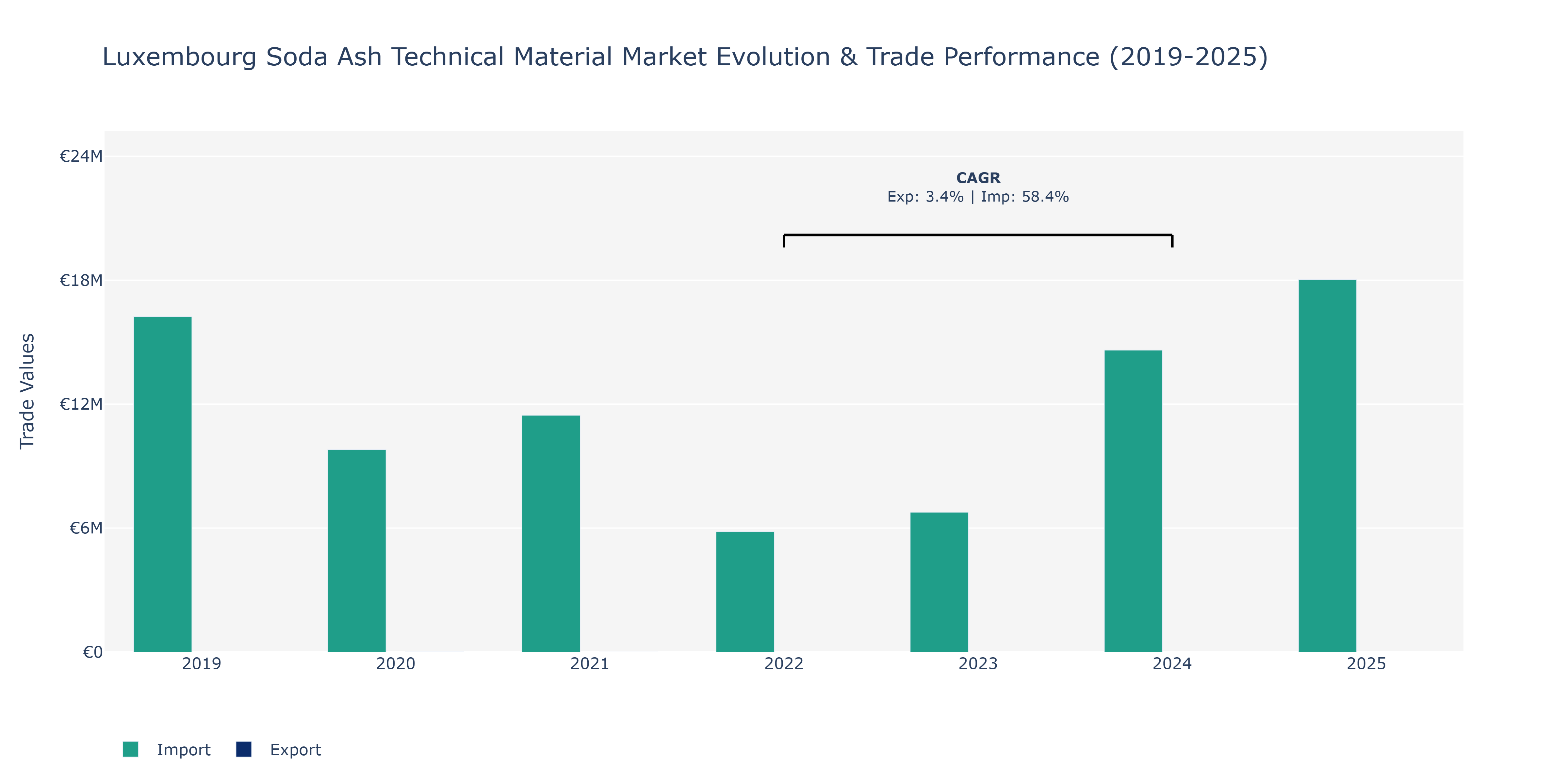 Luxembourg Soda Ash Technical Material Market: Production & Trade Performance (2019-2025)