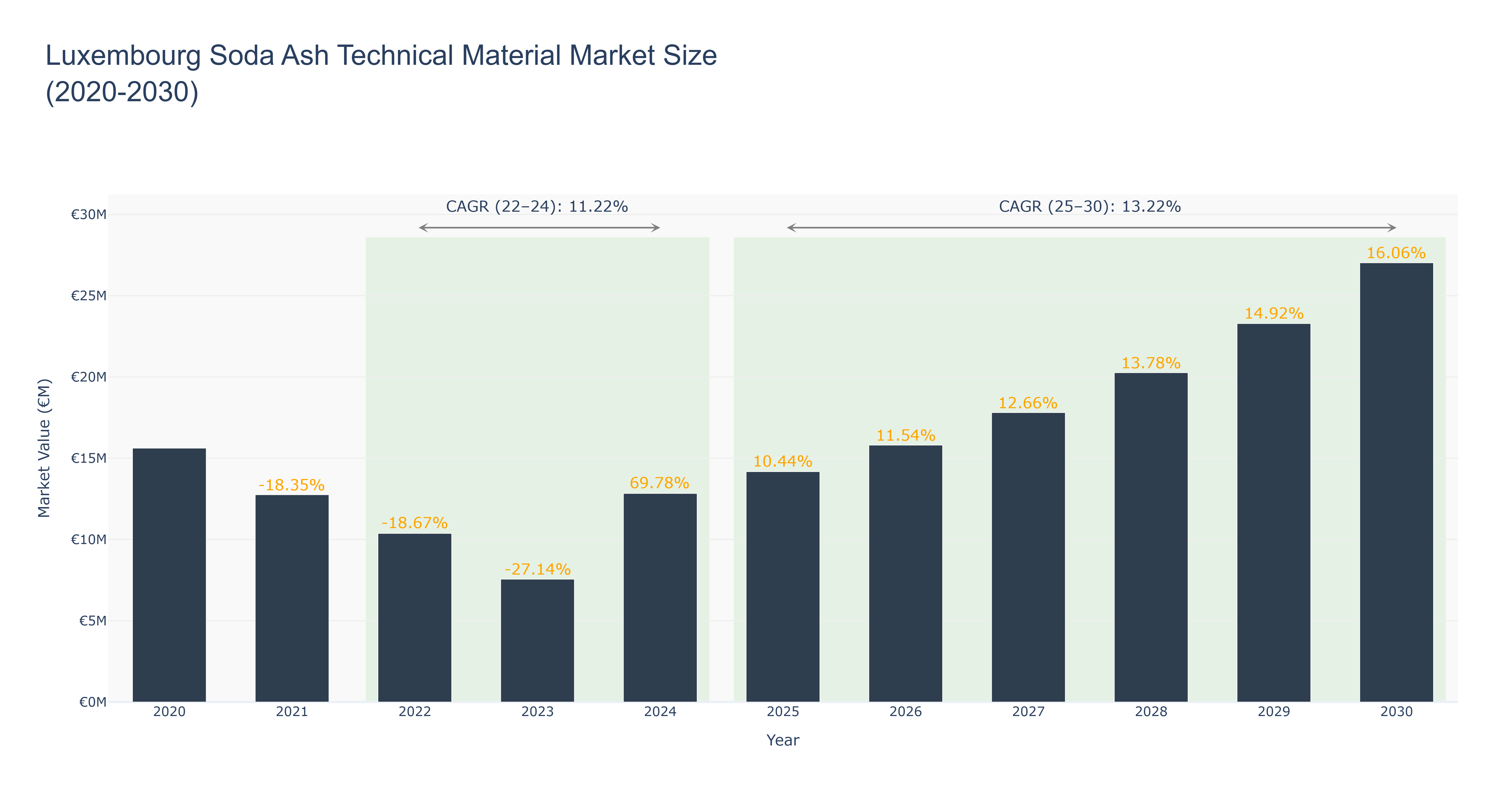 Luxembourg Soda Ash Technical Material Market Size (2020-2030)