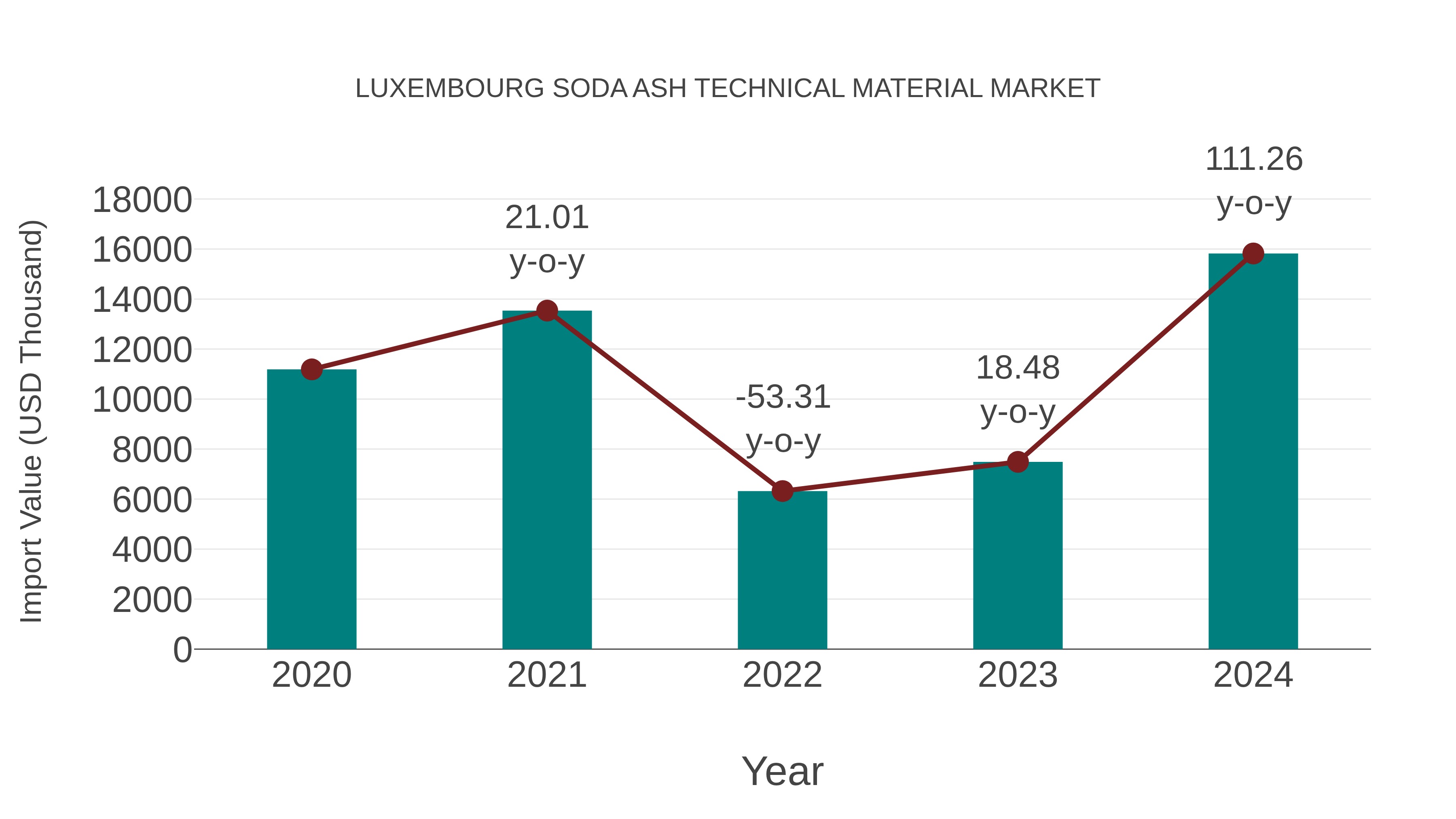 Luxembourg Soda Ash Technical Material Market: Import Trend Analysis