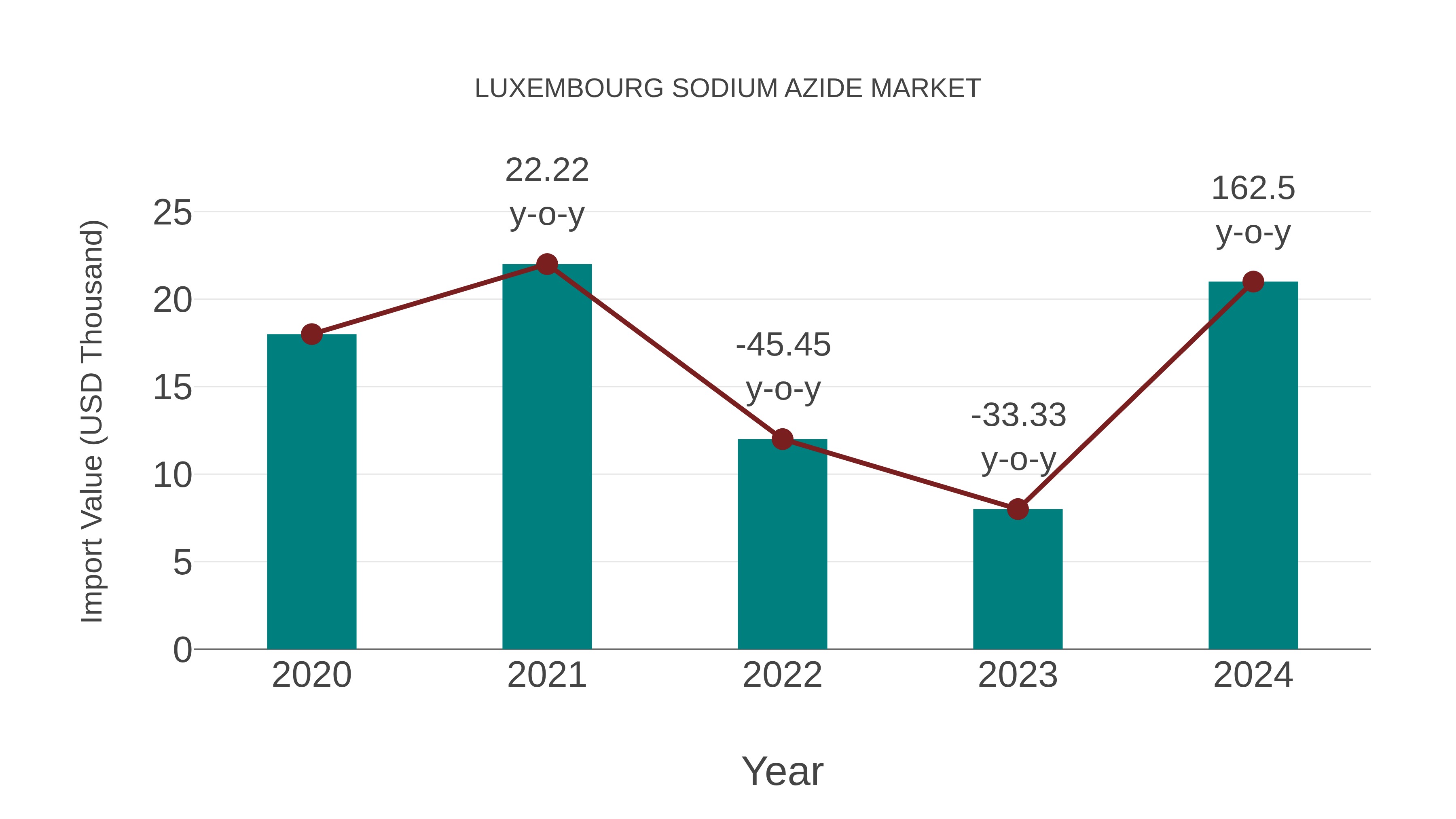  Luxembourg Sodium Azide Market: Import Trend Analysis