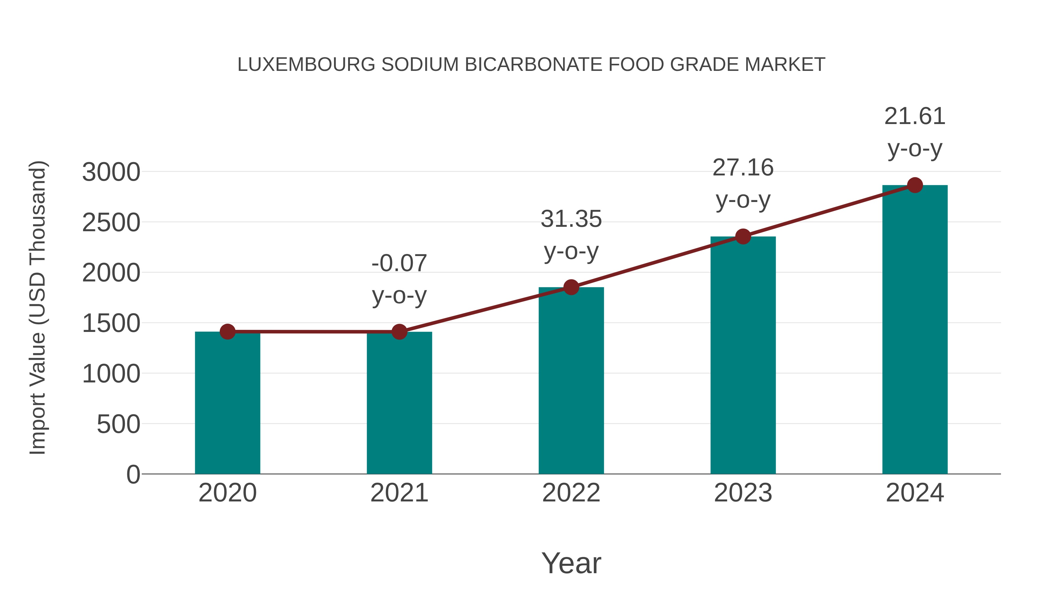 Luxembourg Sodium Bicarbonate Food Grade Market: Import Trend Analysis