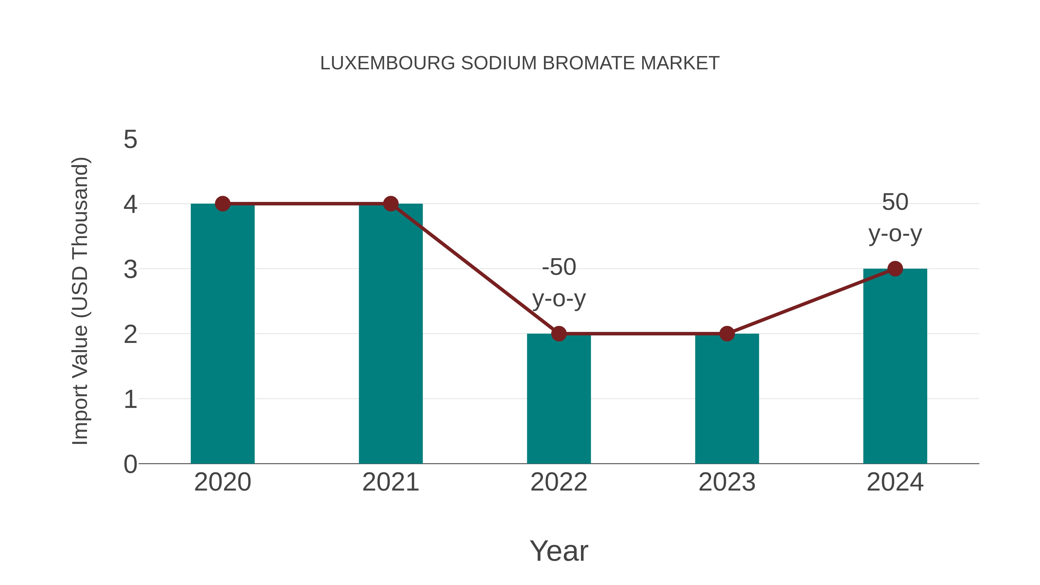  Luxembourg Sodium Bromate Market: Import Trend Analysis