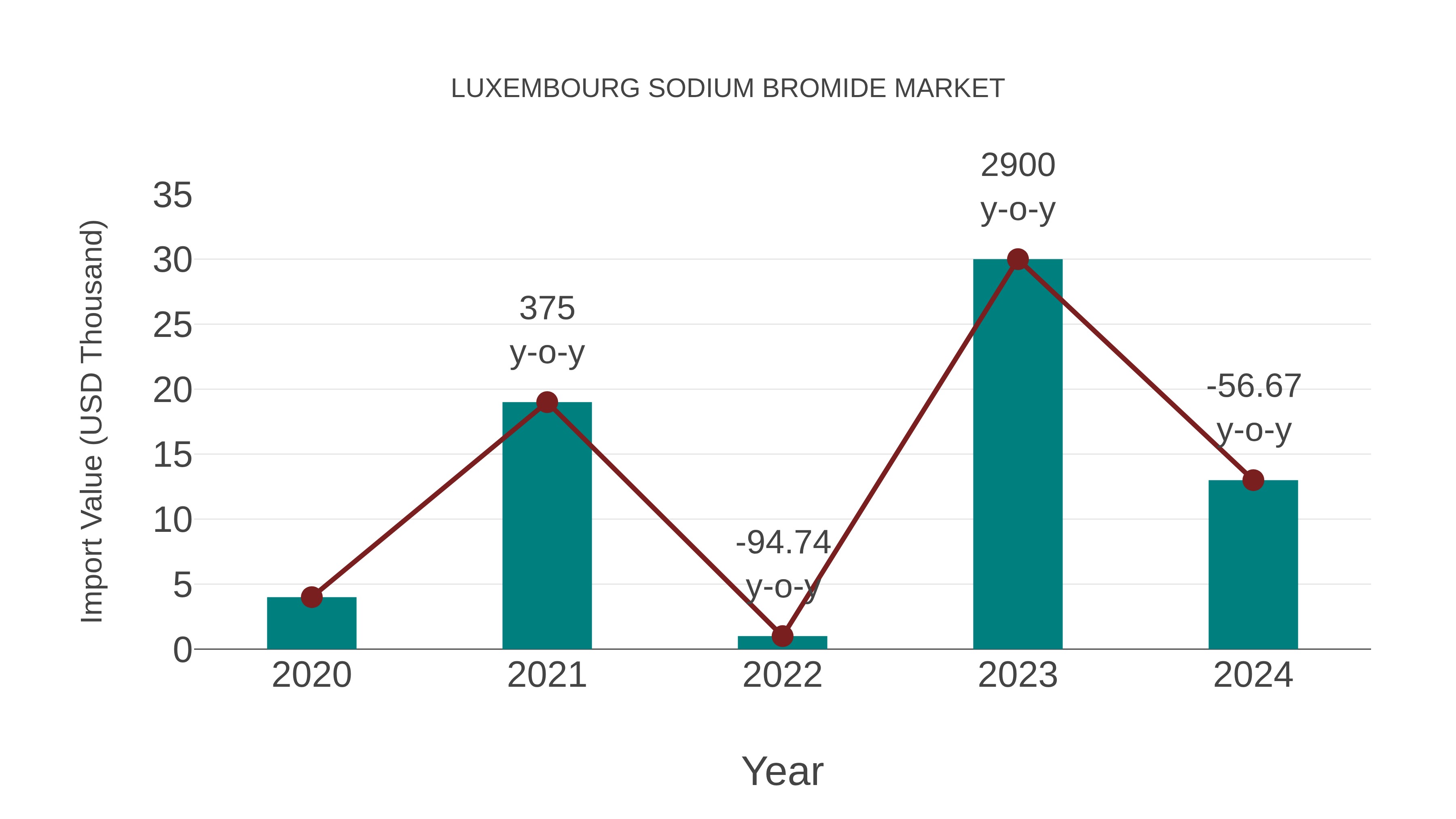  Luxembourg Sodium Bromide Market: Import Trend Analysis