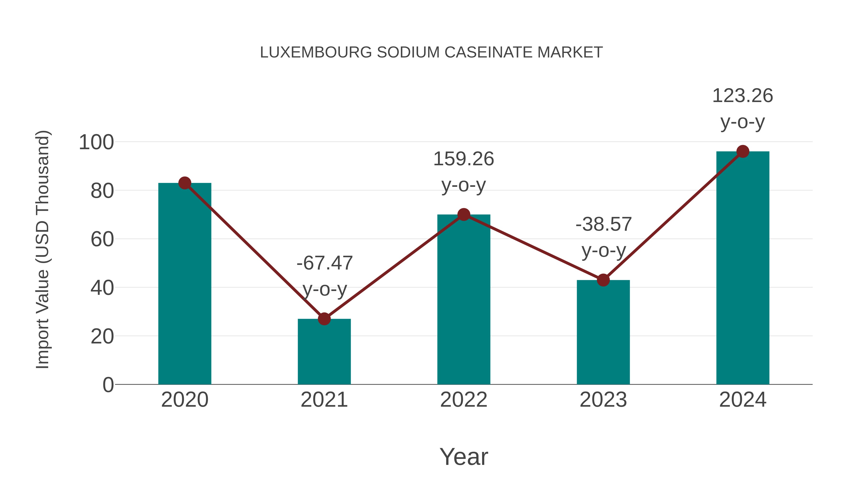  Luxembourg Sodium Caseinate Market: Import Trend Analysis