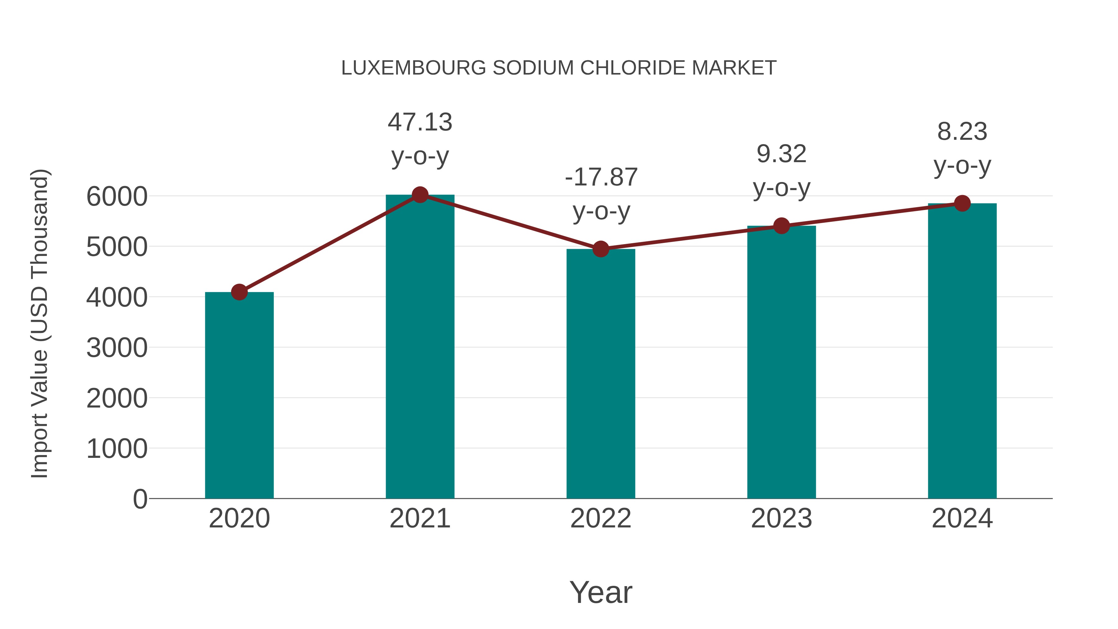  Luxembourg Sodium Chloride Market: Import Trend Analysis