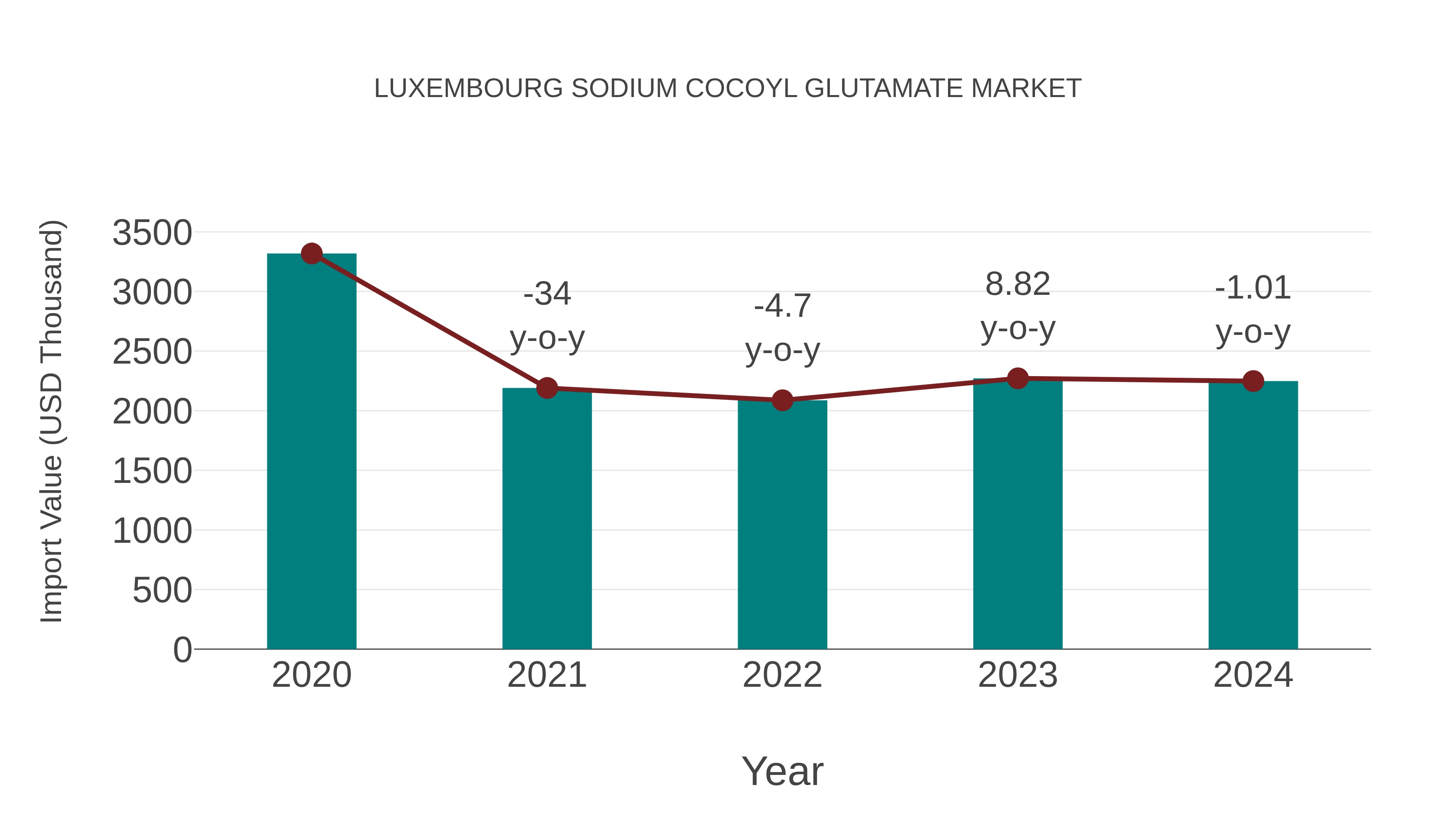 Luxembourg Sodium Cocoyl Glutamate Market: Import Trend Analysis