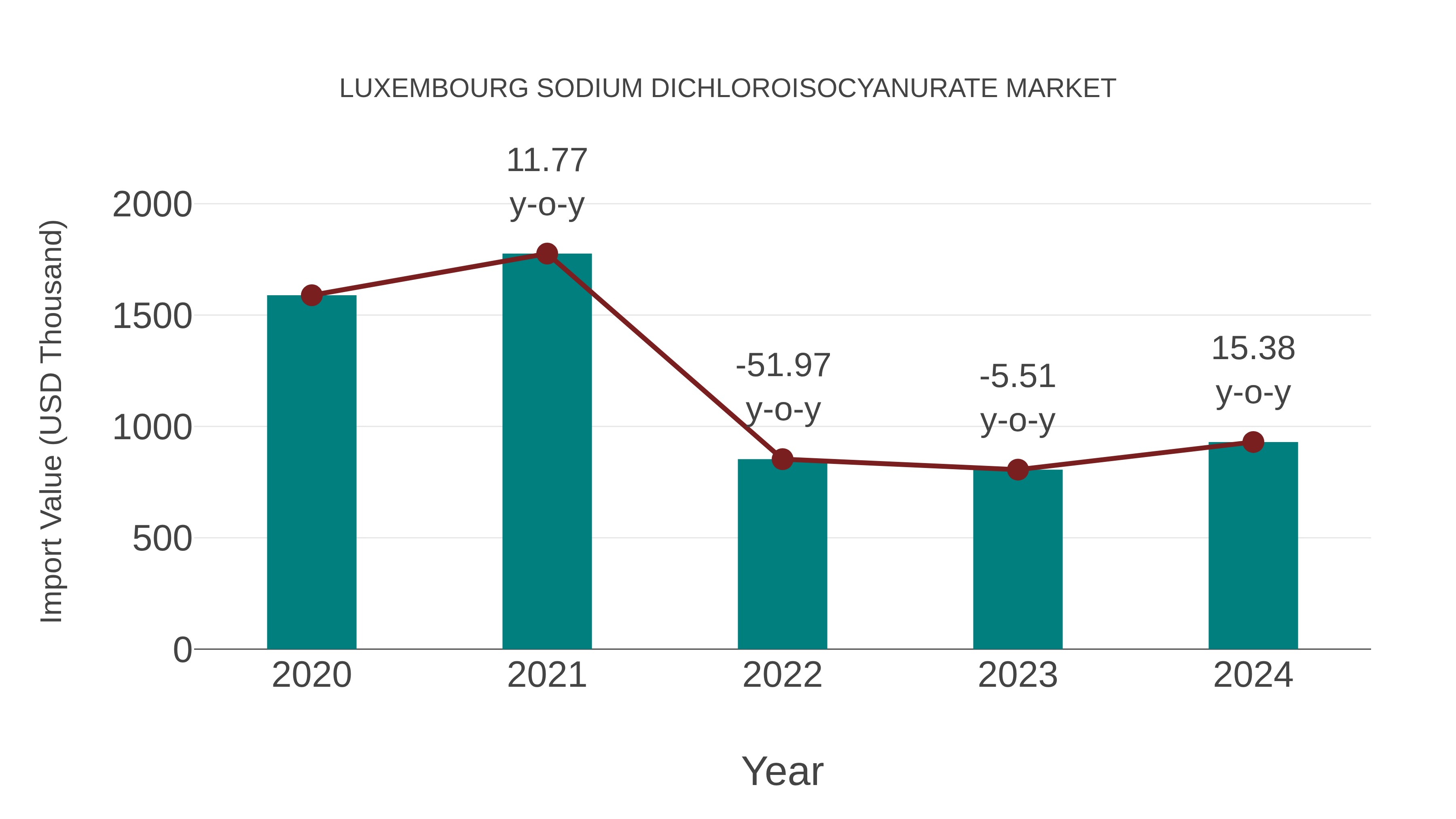  Luxembourg Sodium Dichloroisocyanurate Market: Import Trend Analysis