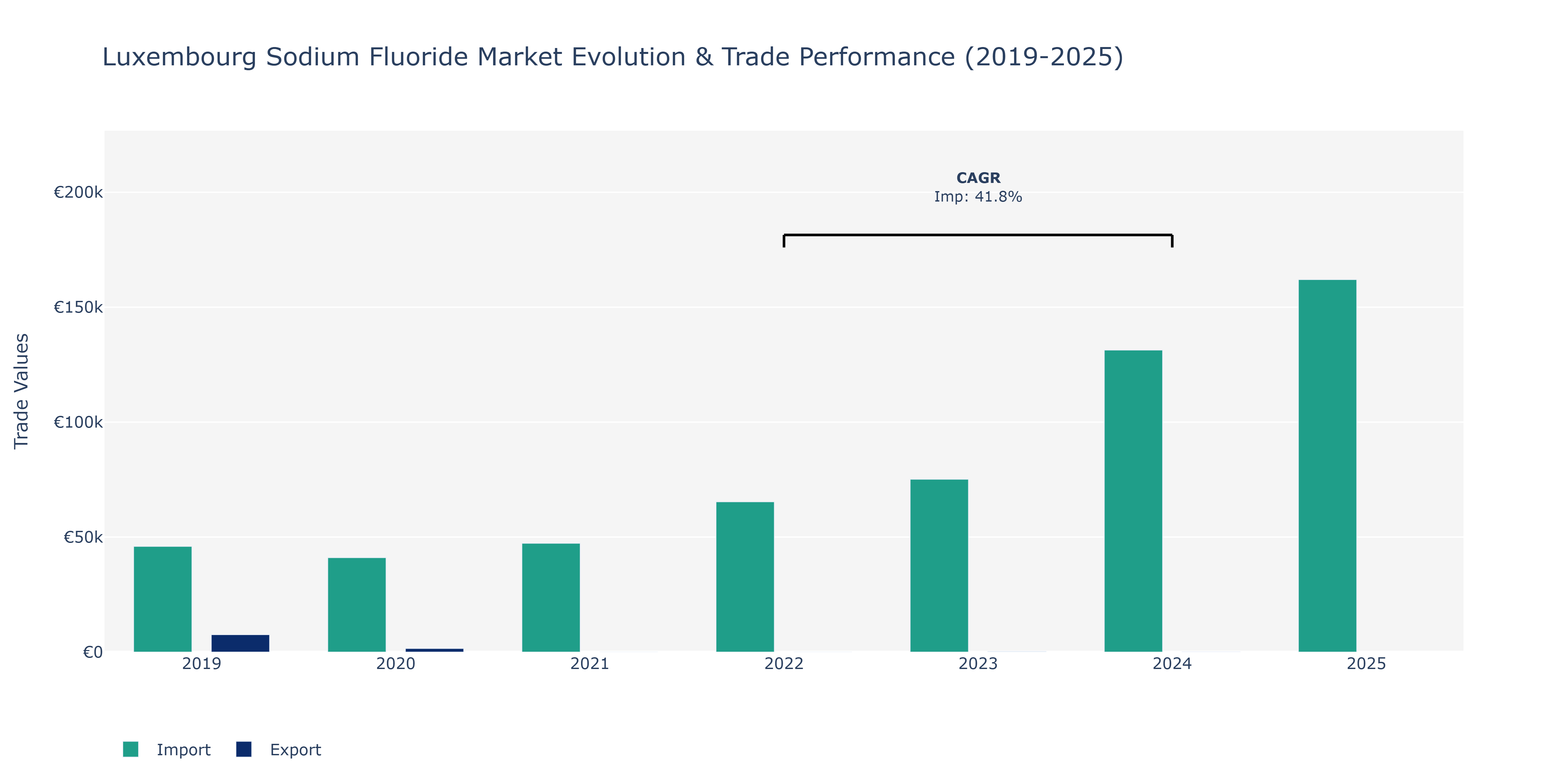 Luxembourg Sodium Fluoride Market: Production & Trade Performance (2019-2025)