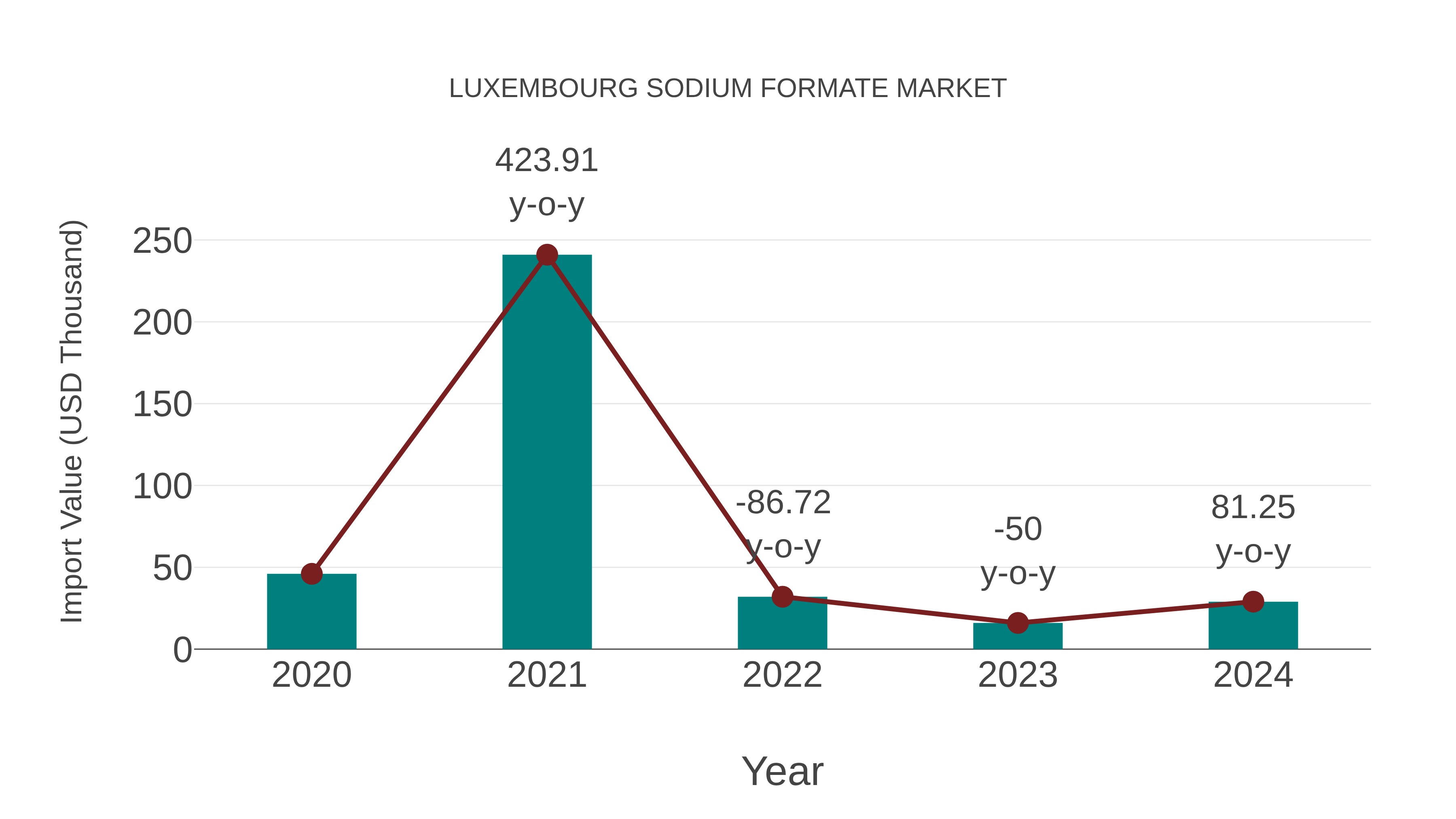 Luxembourg Sodium Formate Market: Import Trend Analysis