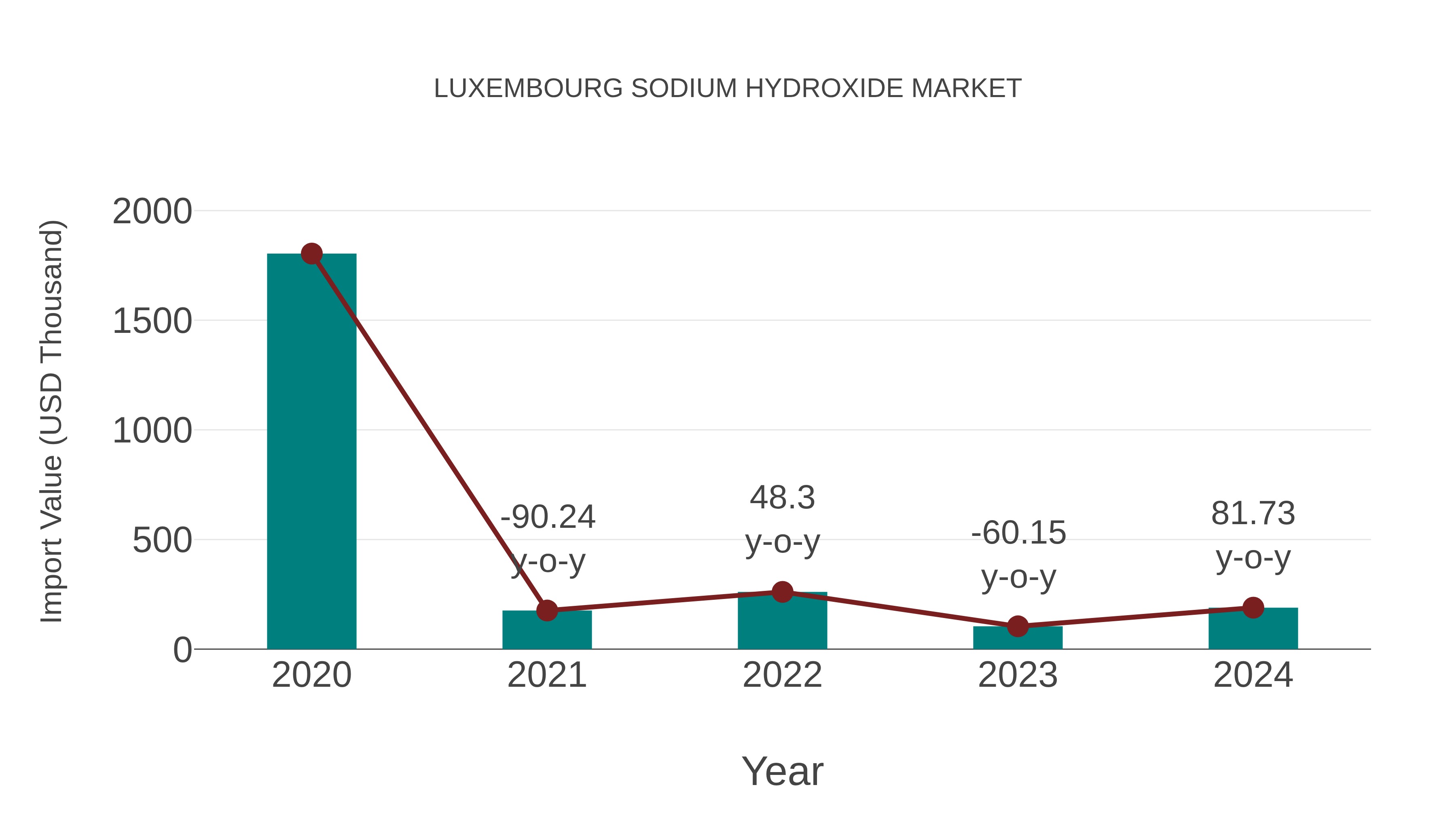  Luxembourg Sodium Hydroxide Market: Import Trend Analysis