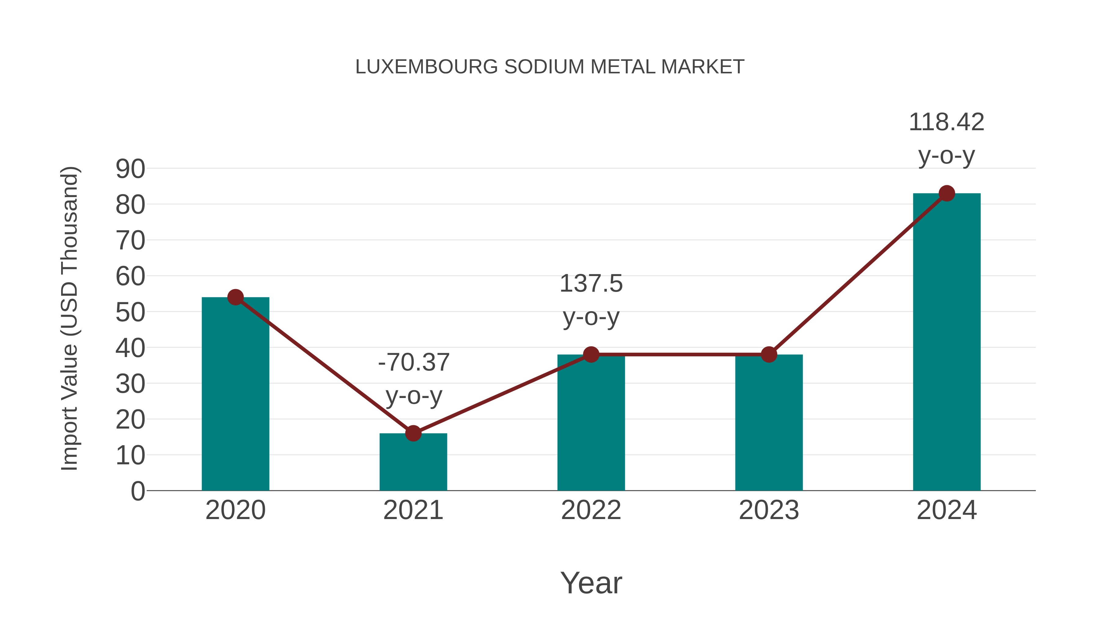  Luxembourg Sodium Metal Market: Import Trend Analysis