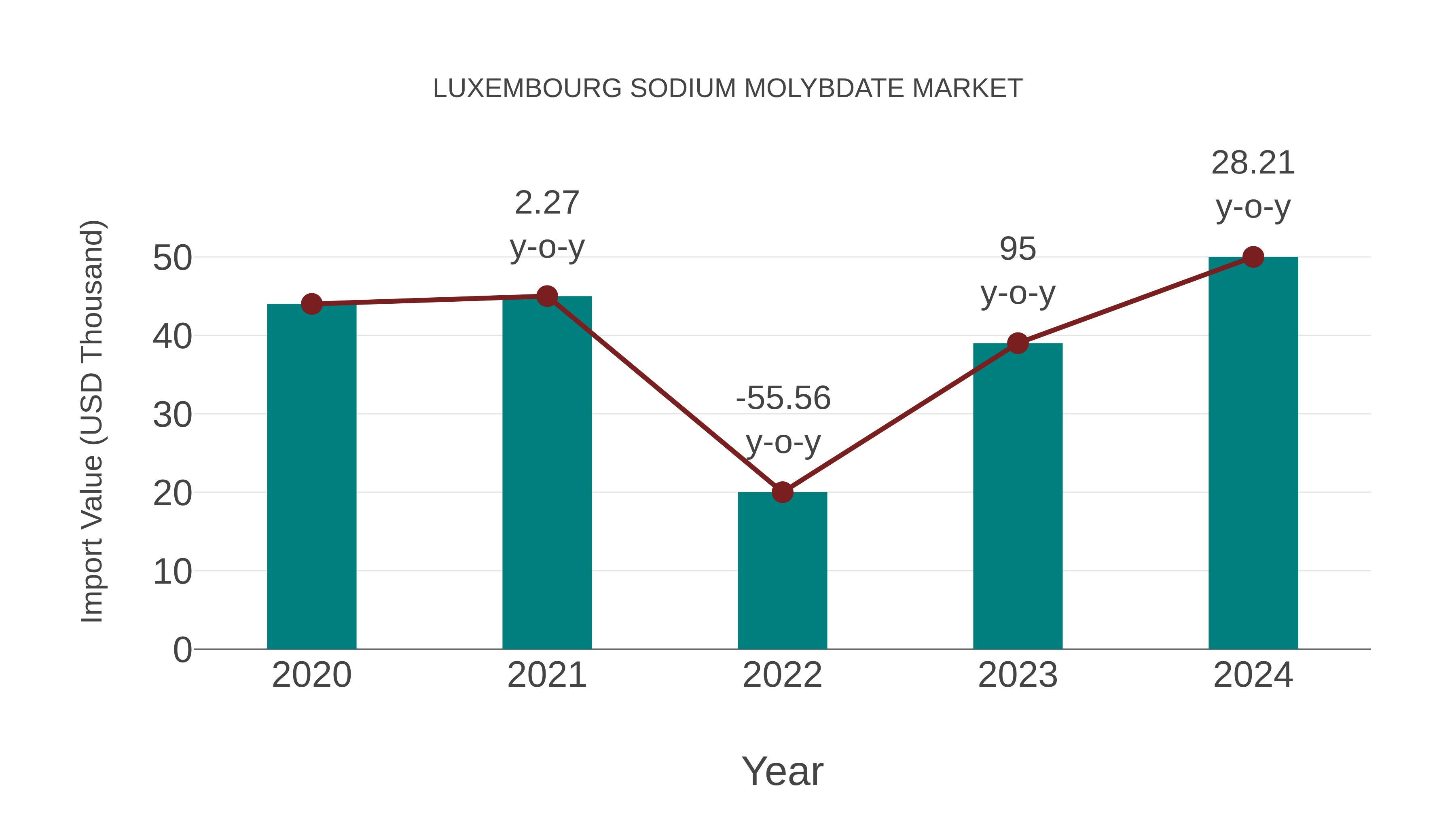 Luxembourg Sodium Molybdate Market: Import Trend Analysis