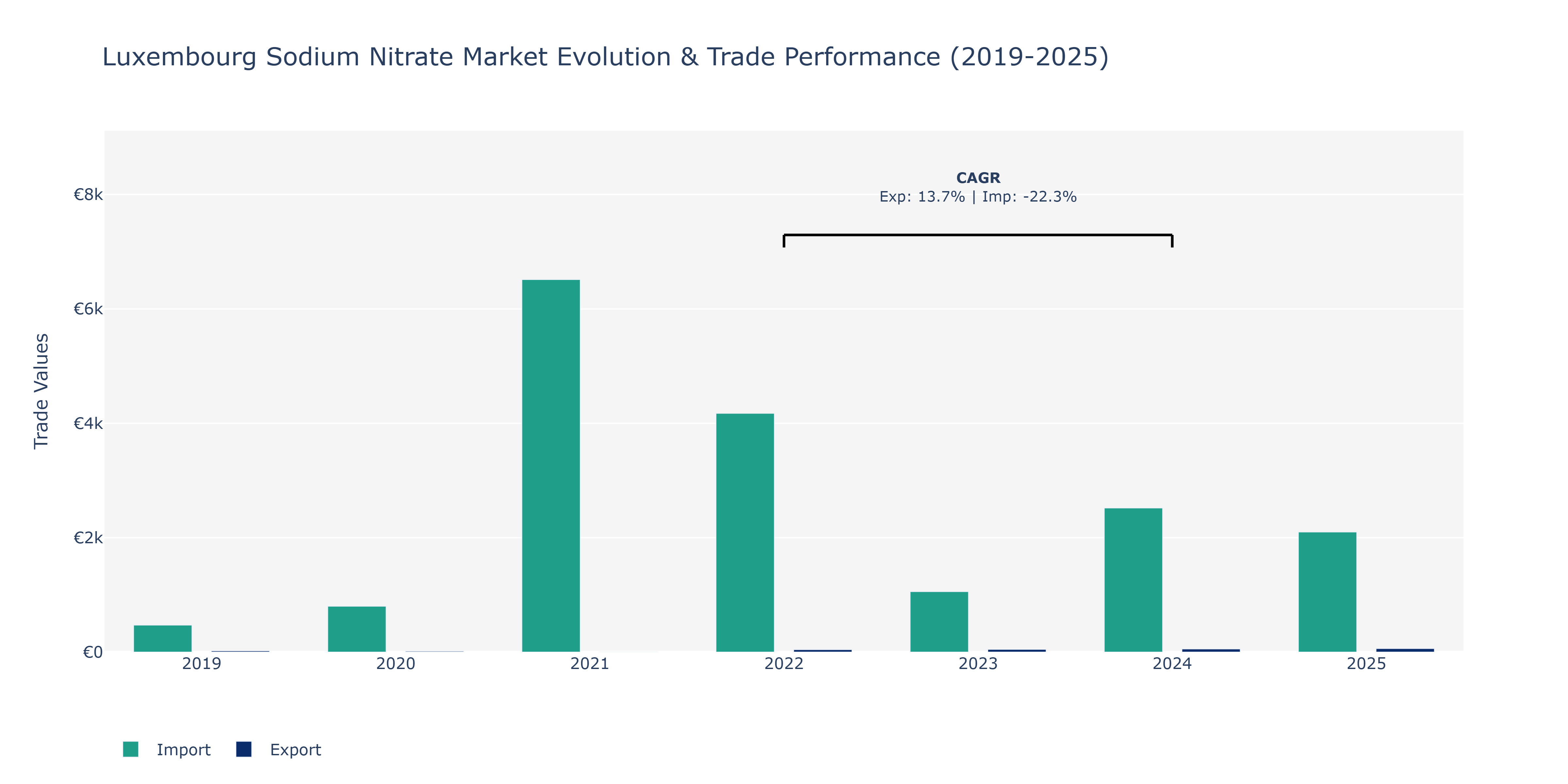 Luxembourg Sodium Nitrate Market: Production & Trade Performance (2019-2025) Size