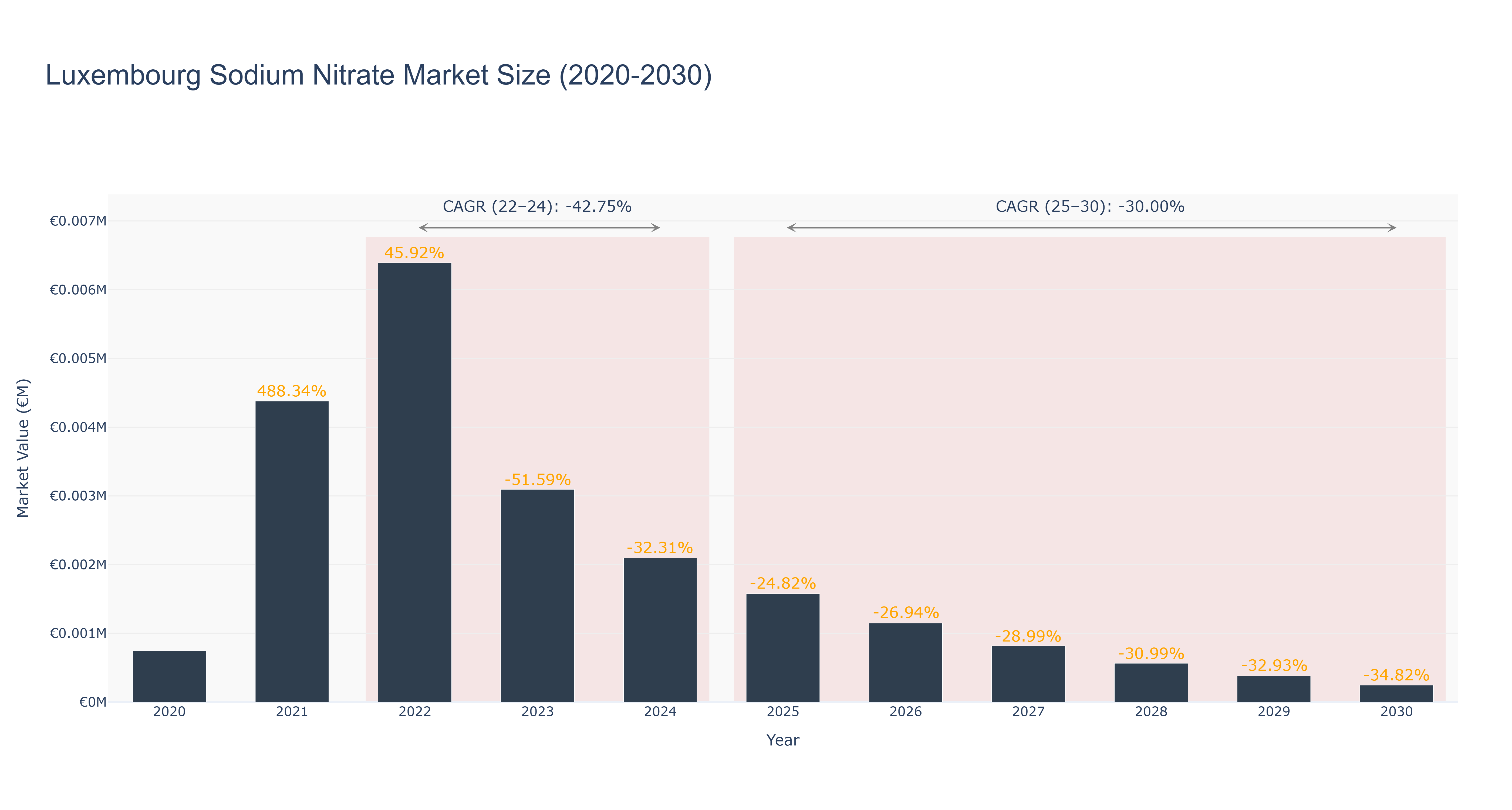 Luxembourg Sodium Nitrate Market Size (2020-2030) Size