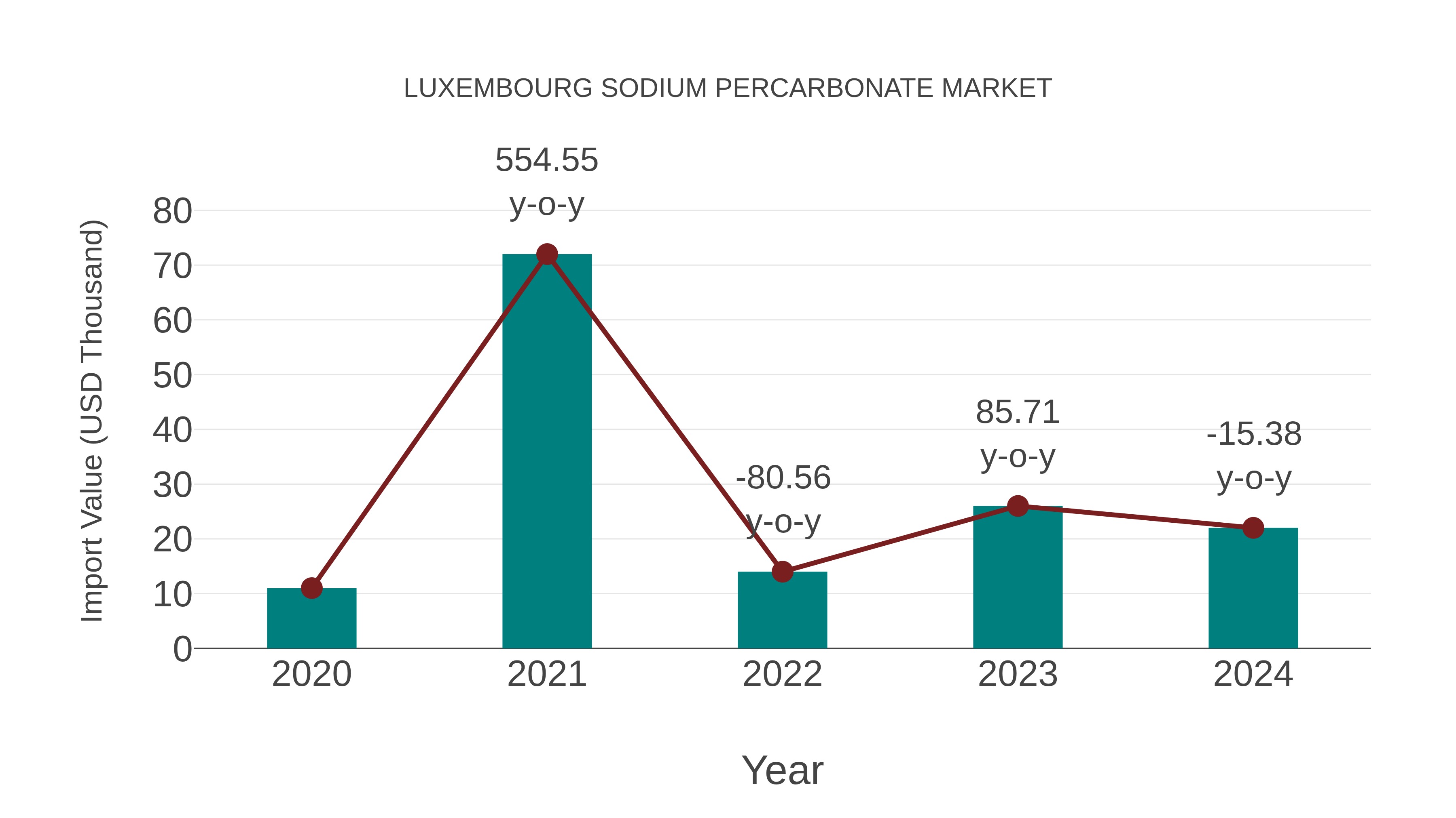  Luxembourg Sodium Percarbonate Market: Import Trend Analysis
