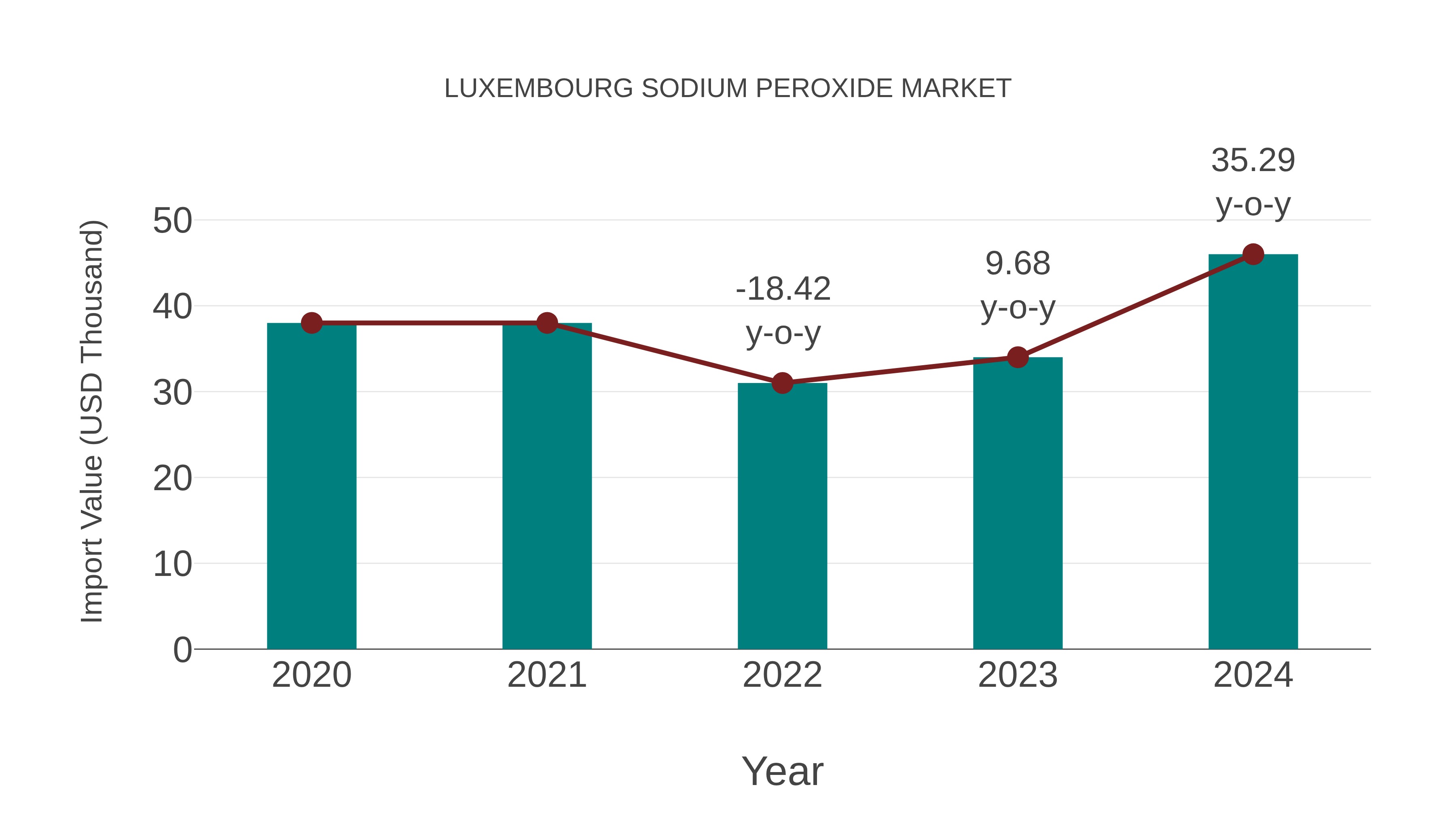  Luxembourg Sodium Peroxide Market: Import Trend Analysis