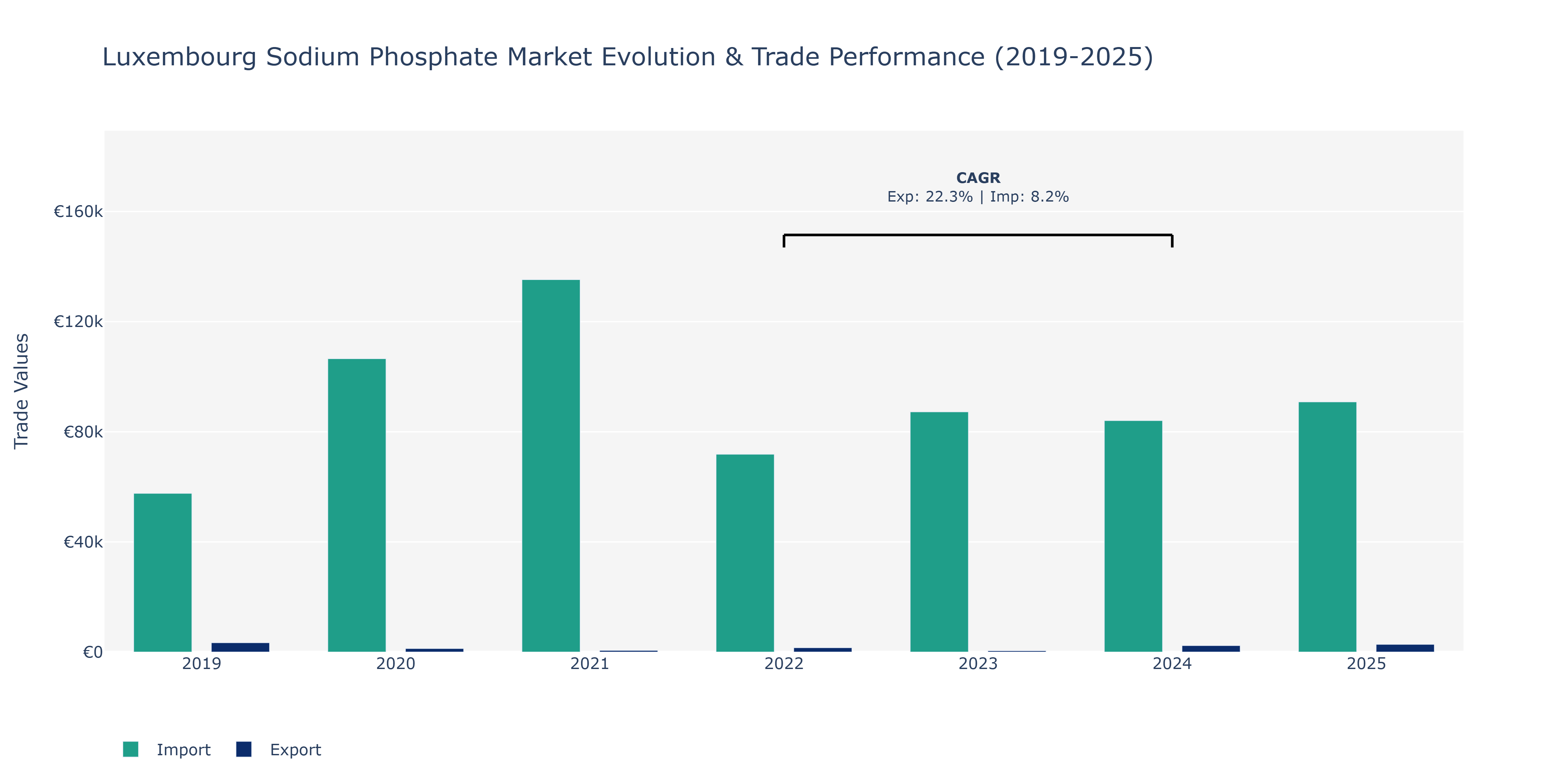 Luxembourg Sodium Phosphate Market: Production & Trade Performance (2019-2025)