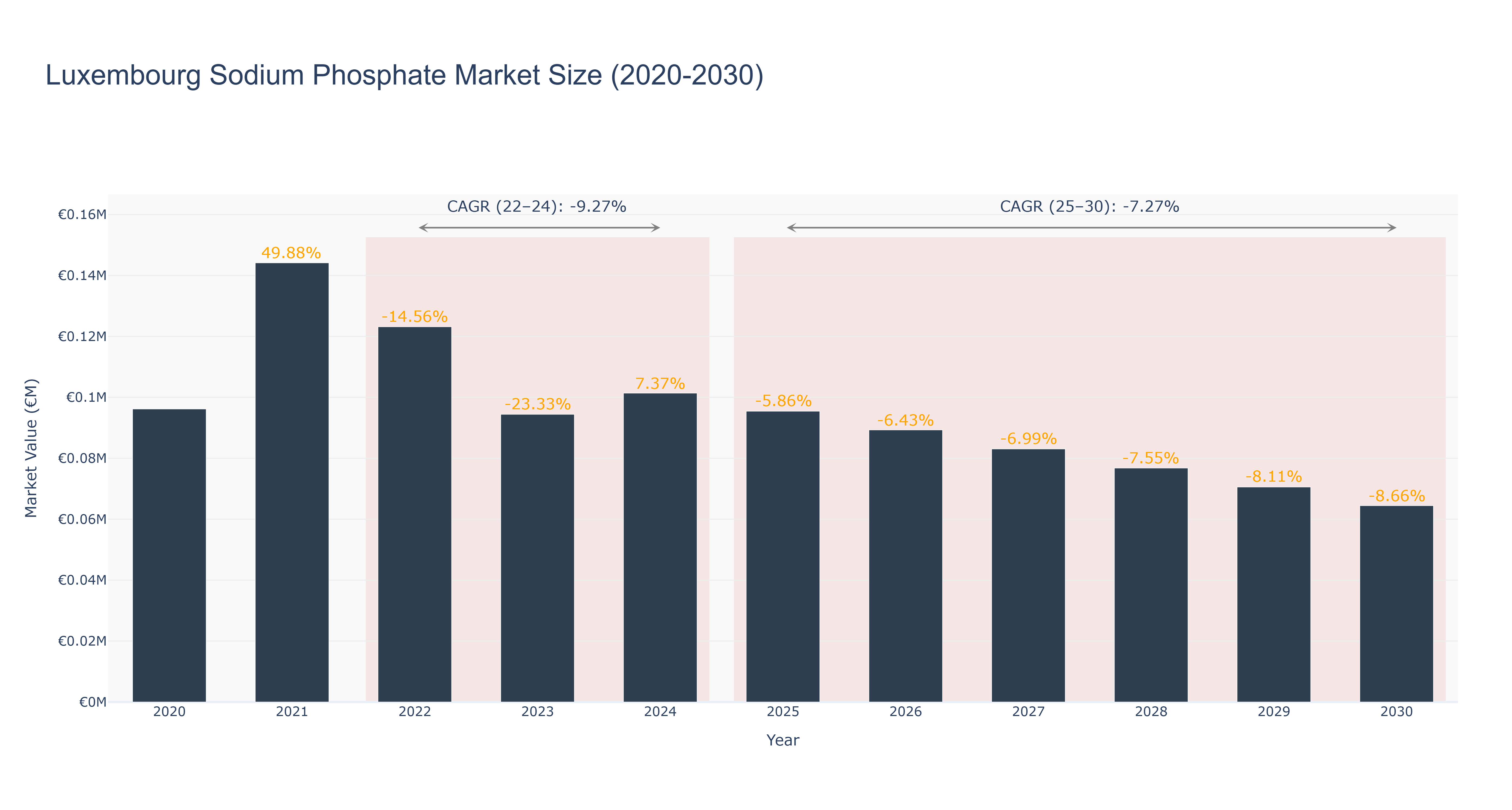 Luxembourg Sodium Phosphate Market Size (2020-2030)