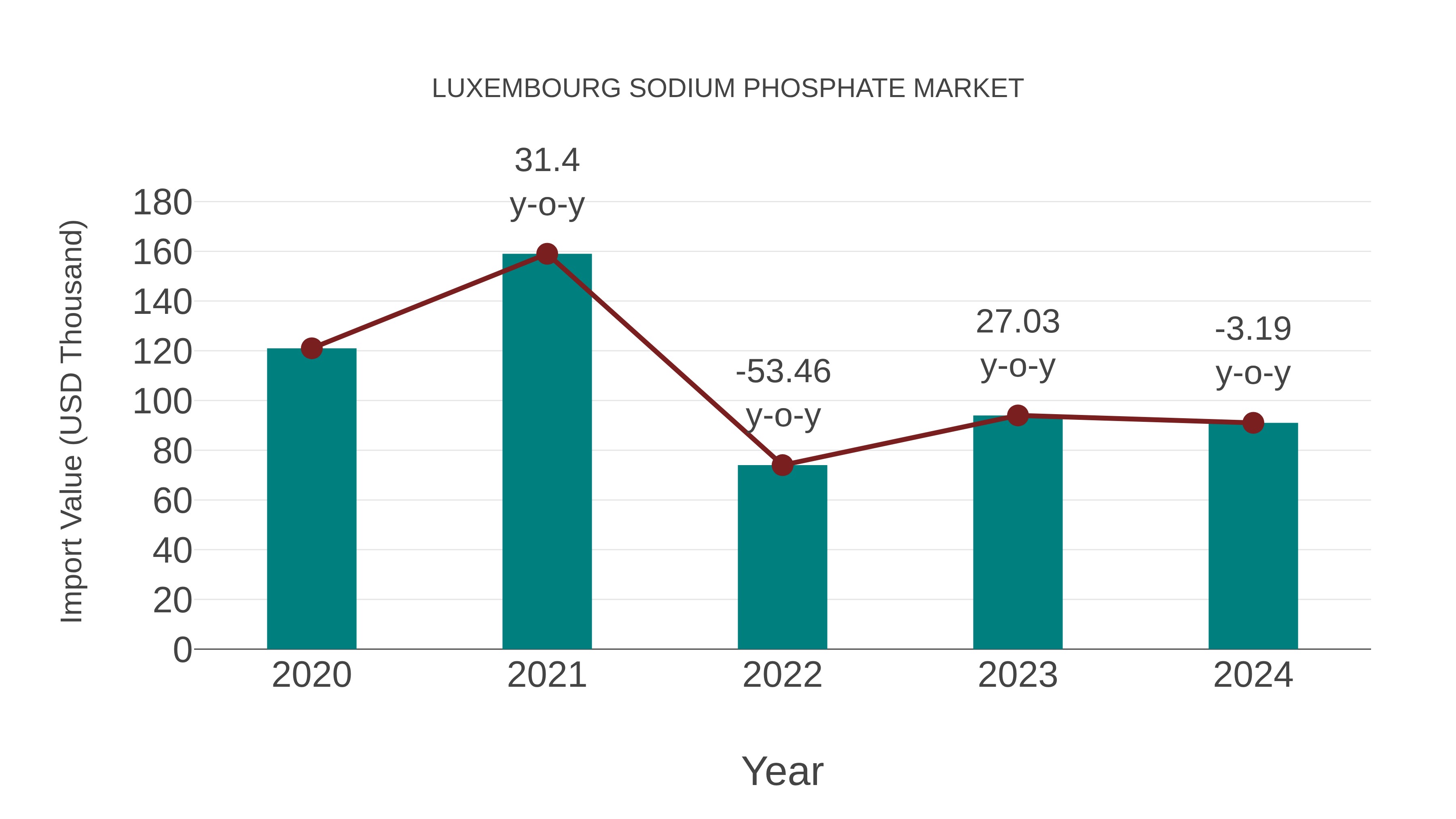  Luxembourg Sodium Phosphate Market: Import Trend Analysis
