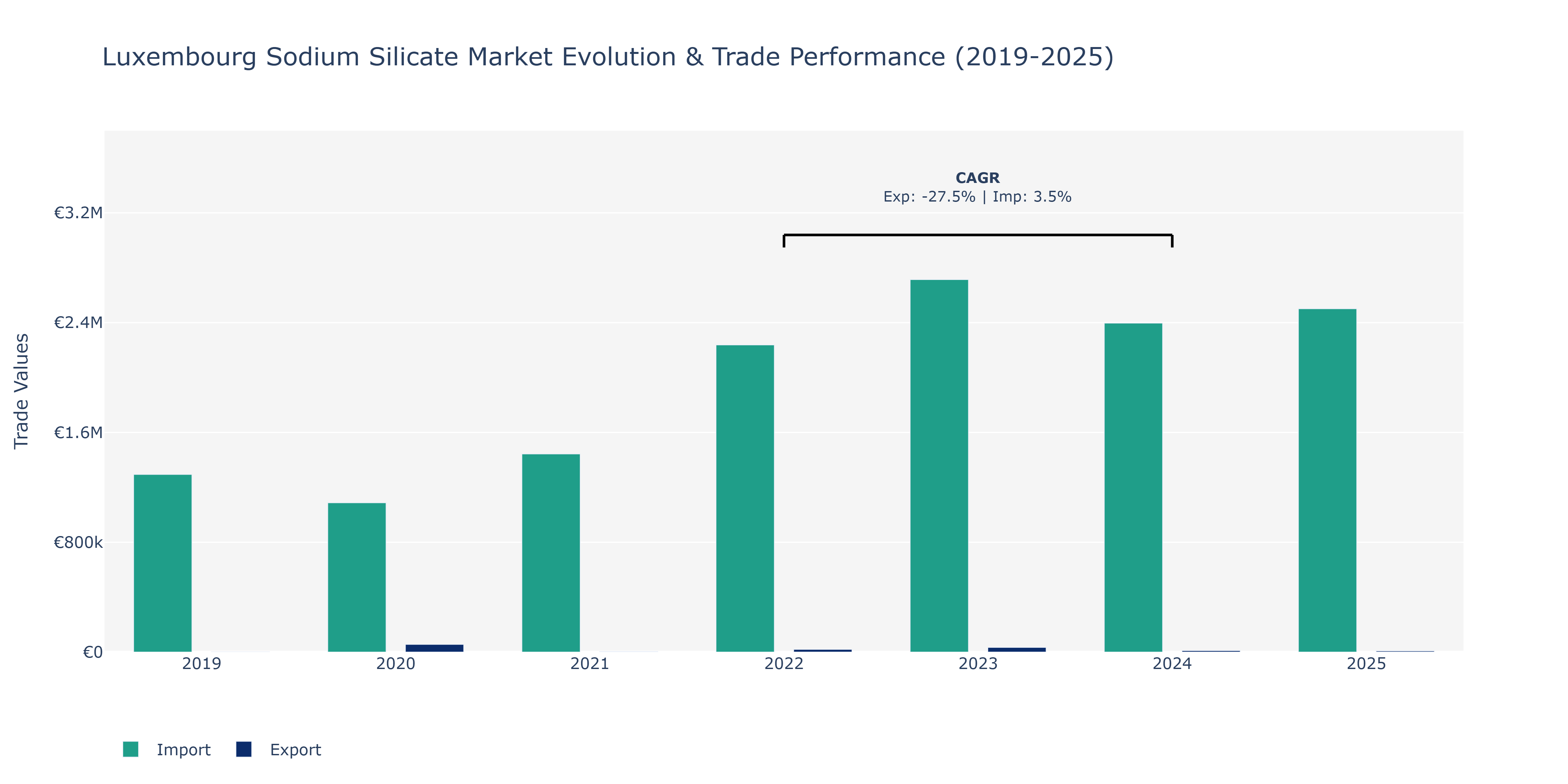 Luxembourg Sodium Silicate Market: Production & Trade Performance (2019-2025)