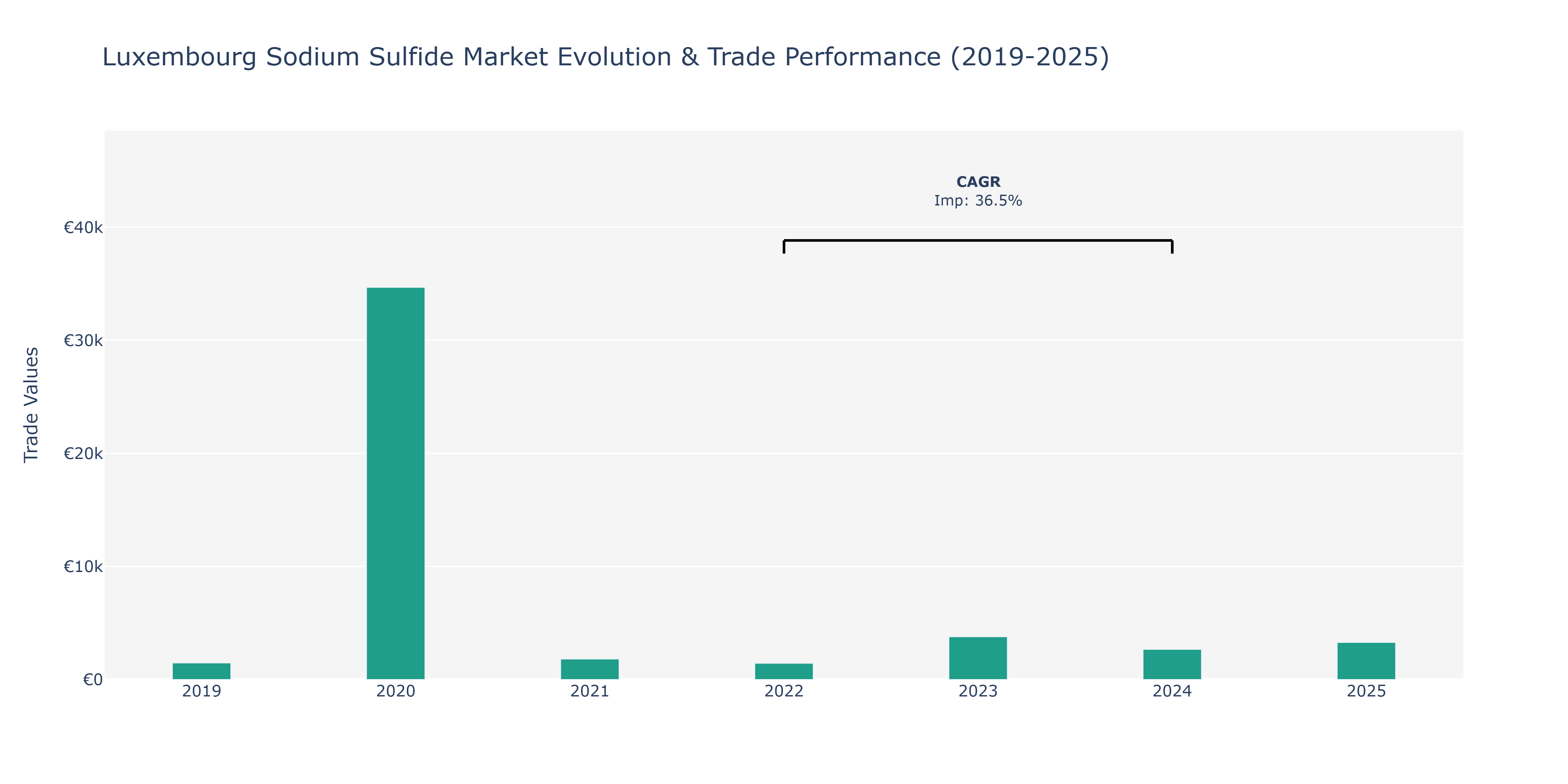 Luxembourg Sodium Sulfide Market: Production & Trade Performance (2019-2025)