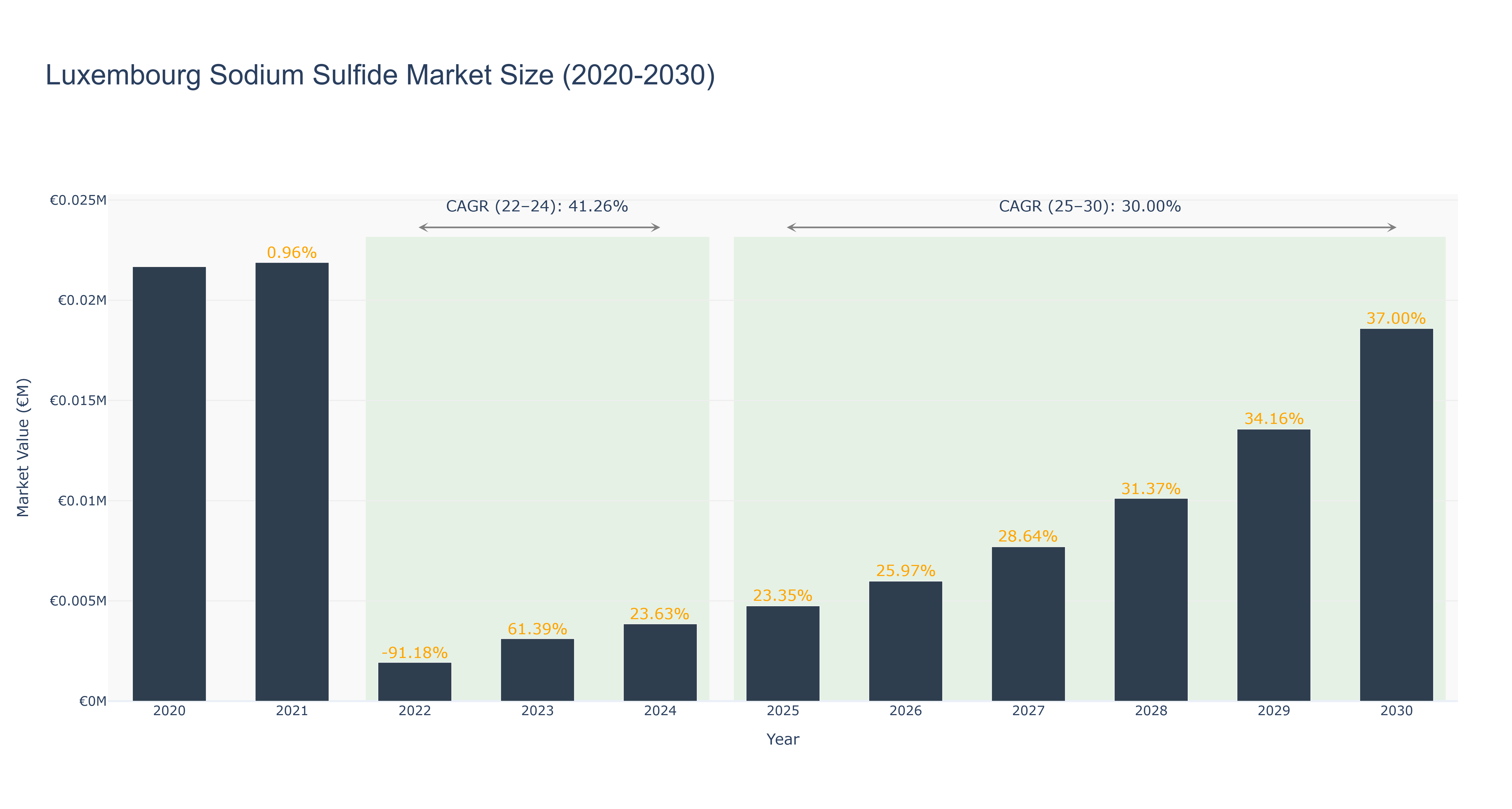 Luxembourg Sodium Sulfide Market Size (2020-2030)