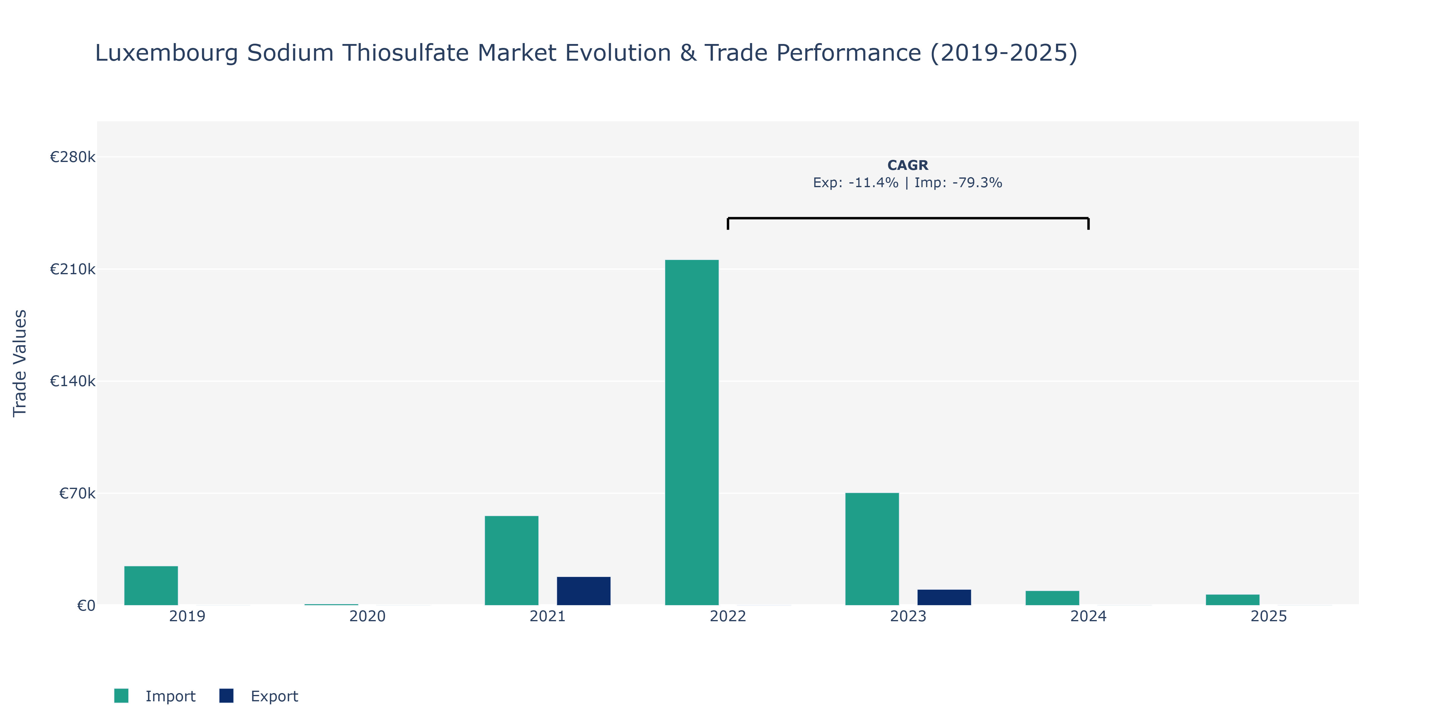 Luxembourg Sodium Thiosulfate Market: Production & Trade Performance (2019-2025)