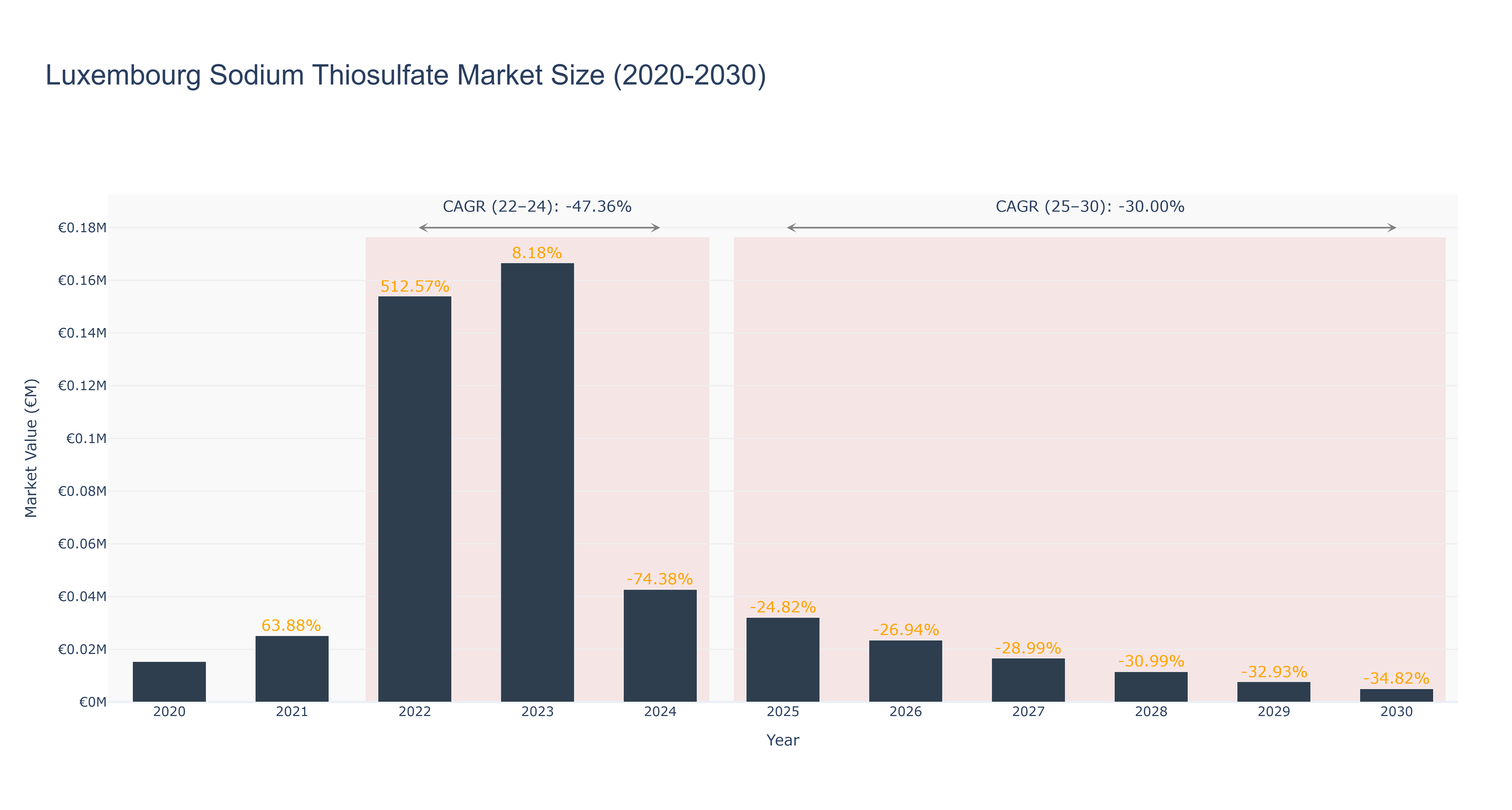 Luxembourg Sodium Thiosulfate Market Size (2020-2030)