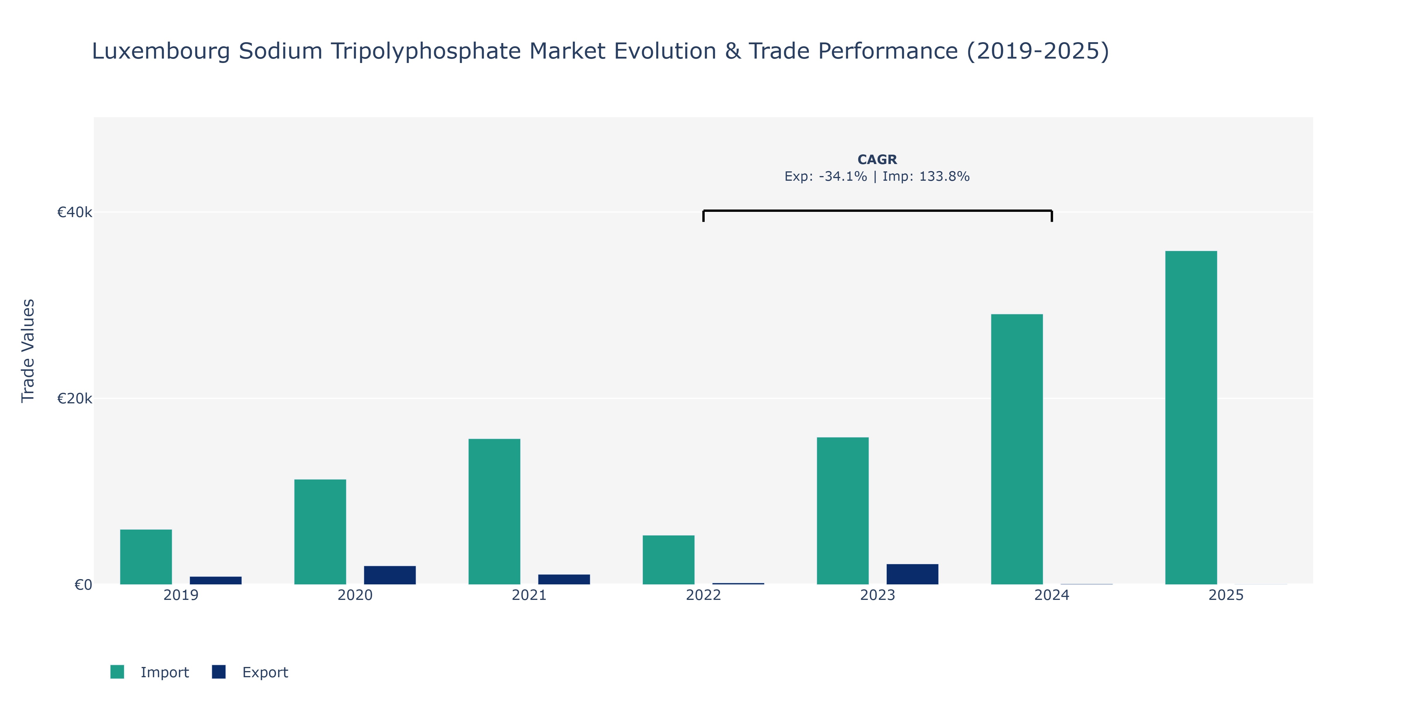 Luxembourg Sodium Tripolyphosphate Market: Production & Trade Performance (2019-2025)