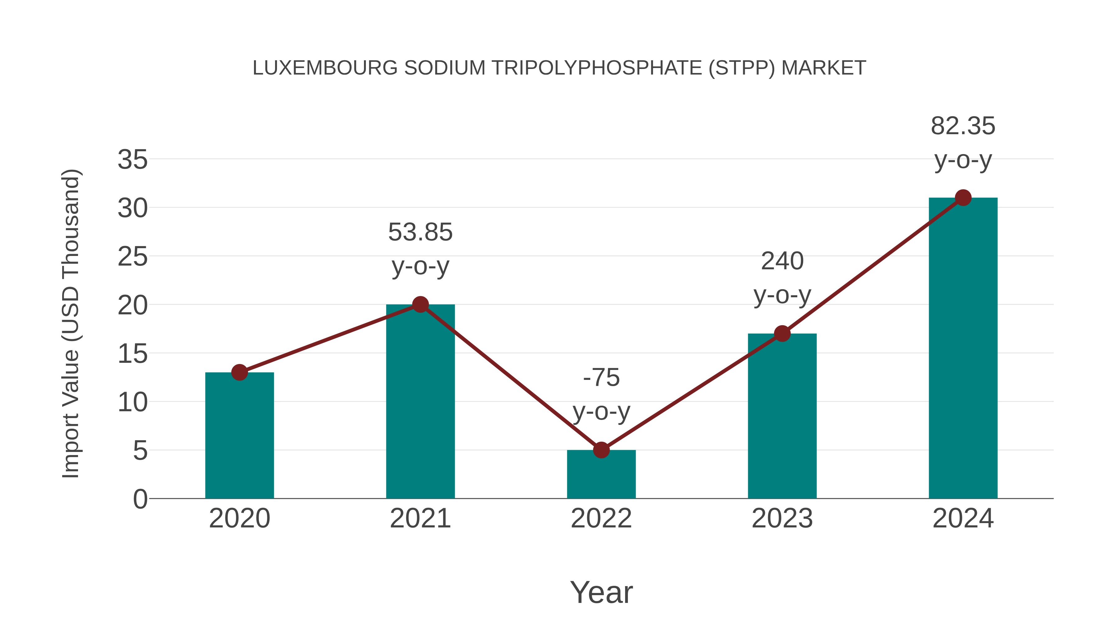  Luxembourg Sodium Tripolyphosphate (Stpp) Market: Import Trend Analysis