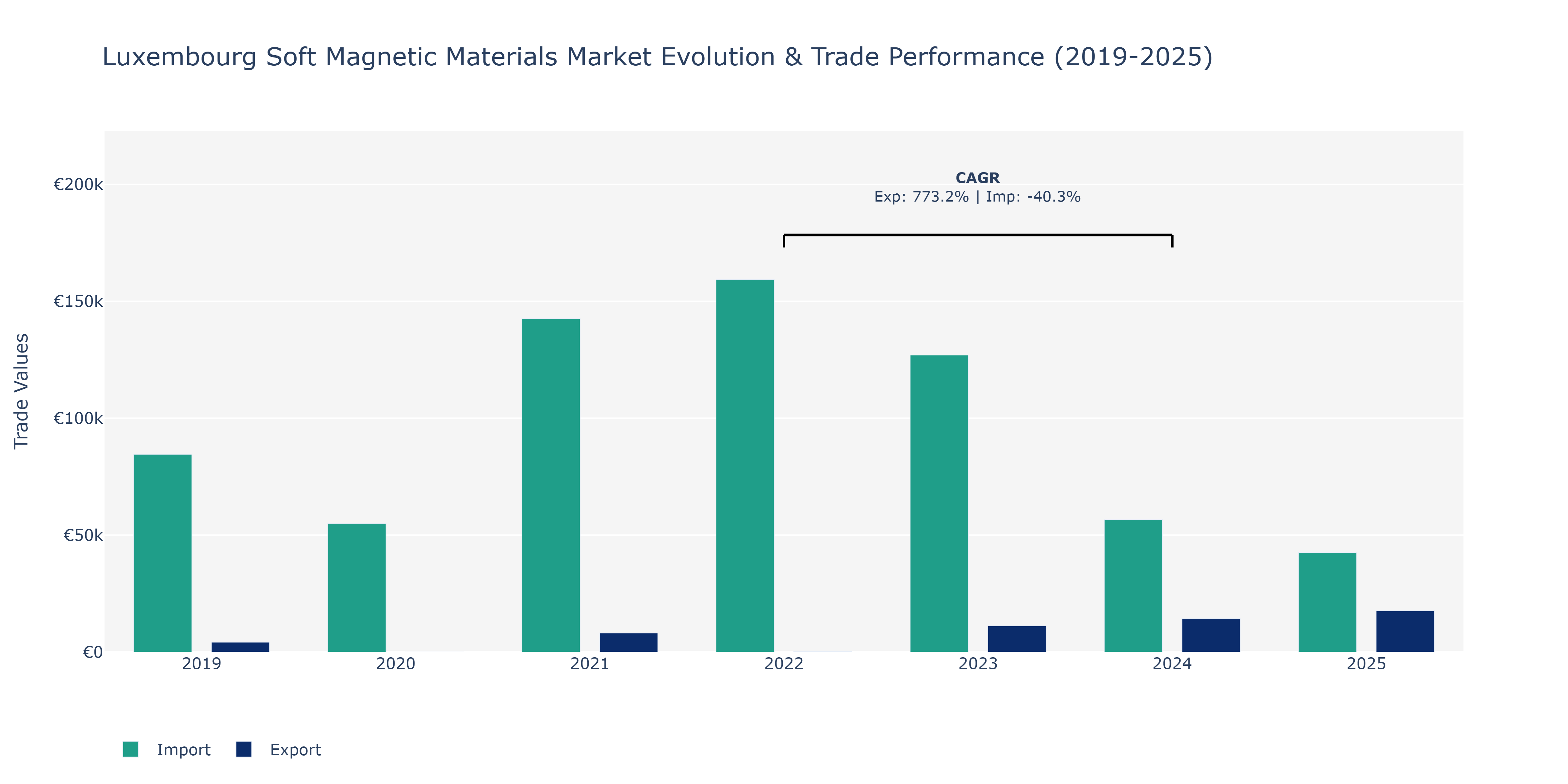 Luxembourg Soft Magnetic Materials Market: Production & Trade Performance (2019-2025)