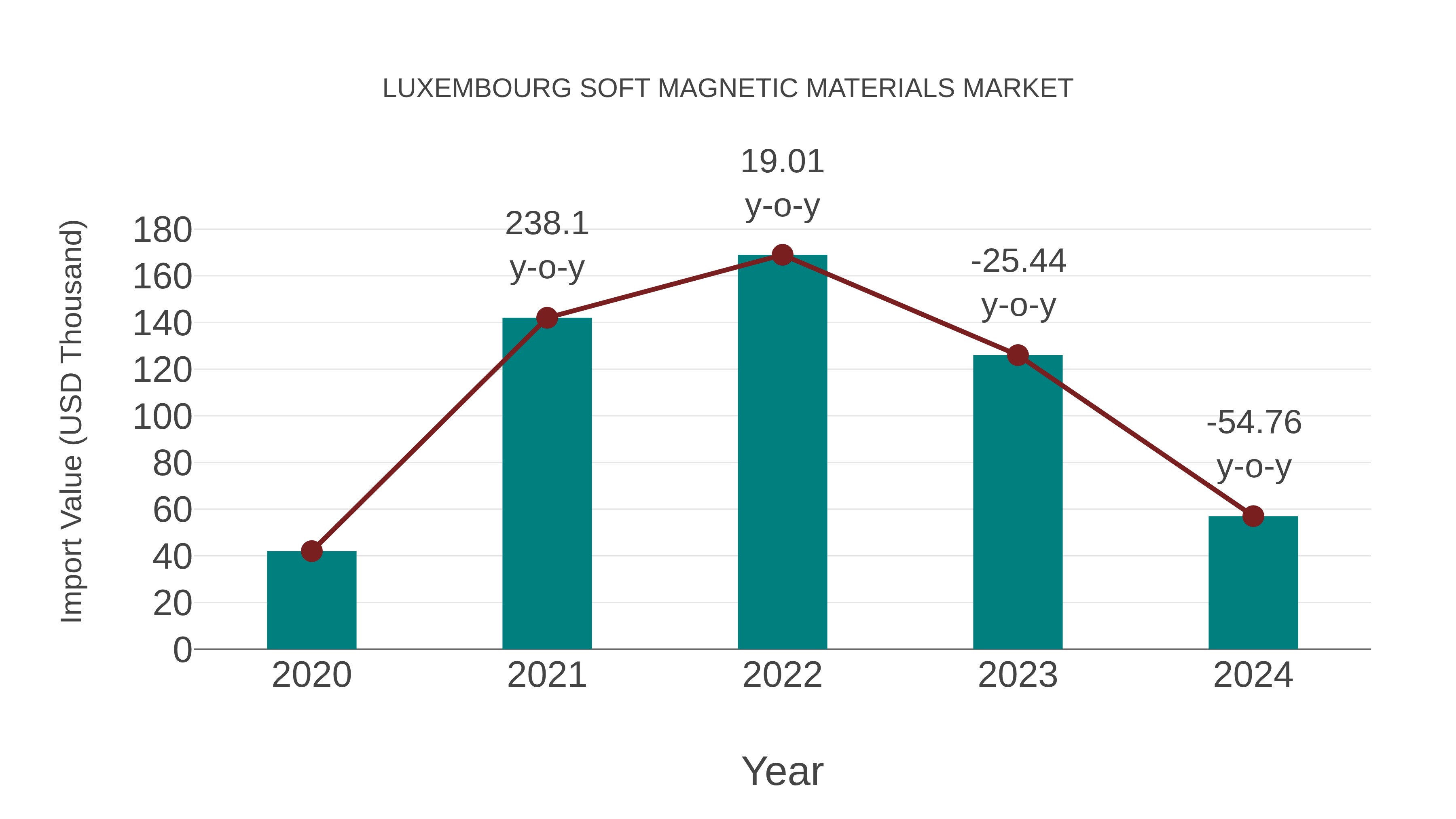  Luxembourg Soft Magnetic Materials Market: Import Trend Analysis