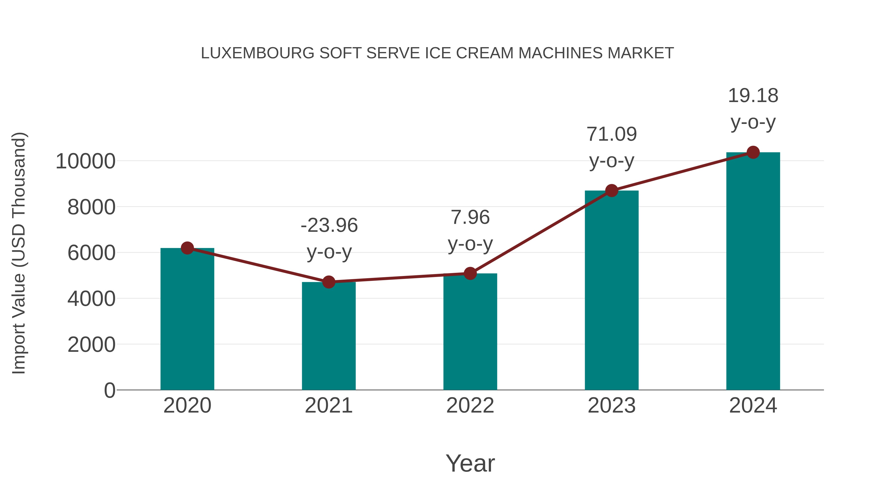 Luxembourg Soft Serve Ice Cream Machines Market: Import Trend Analysis