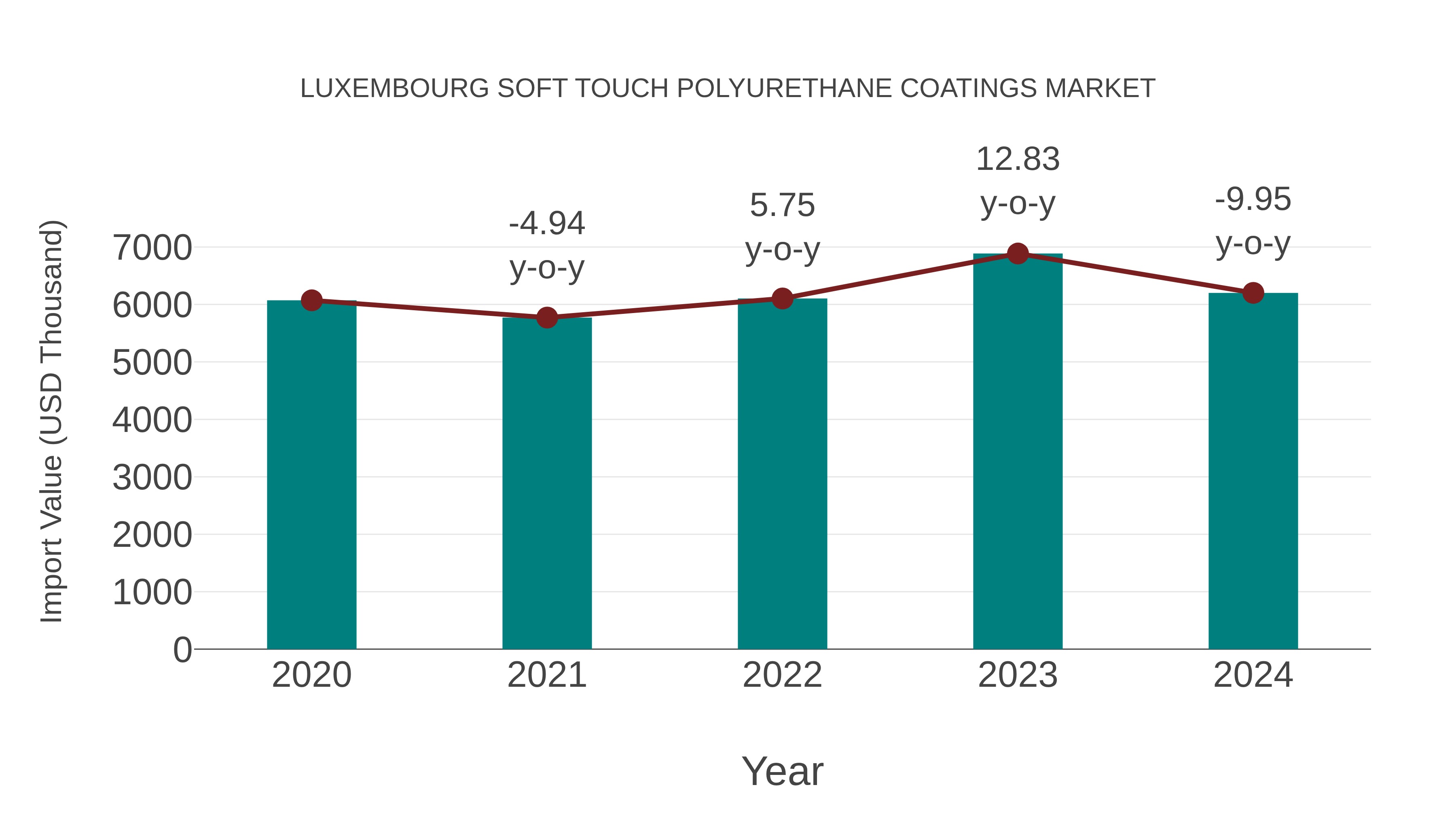  Luxembourg Soft Touch Polyurethane Coatings Market: Import Trend Analysis