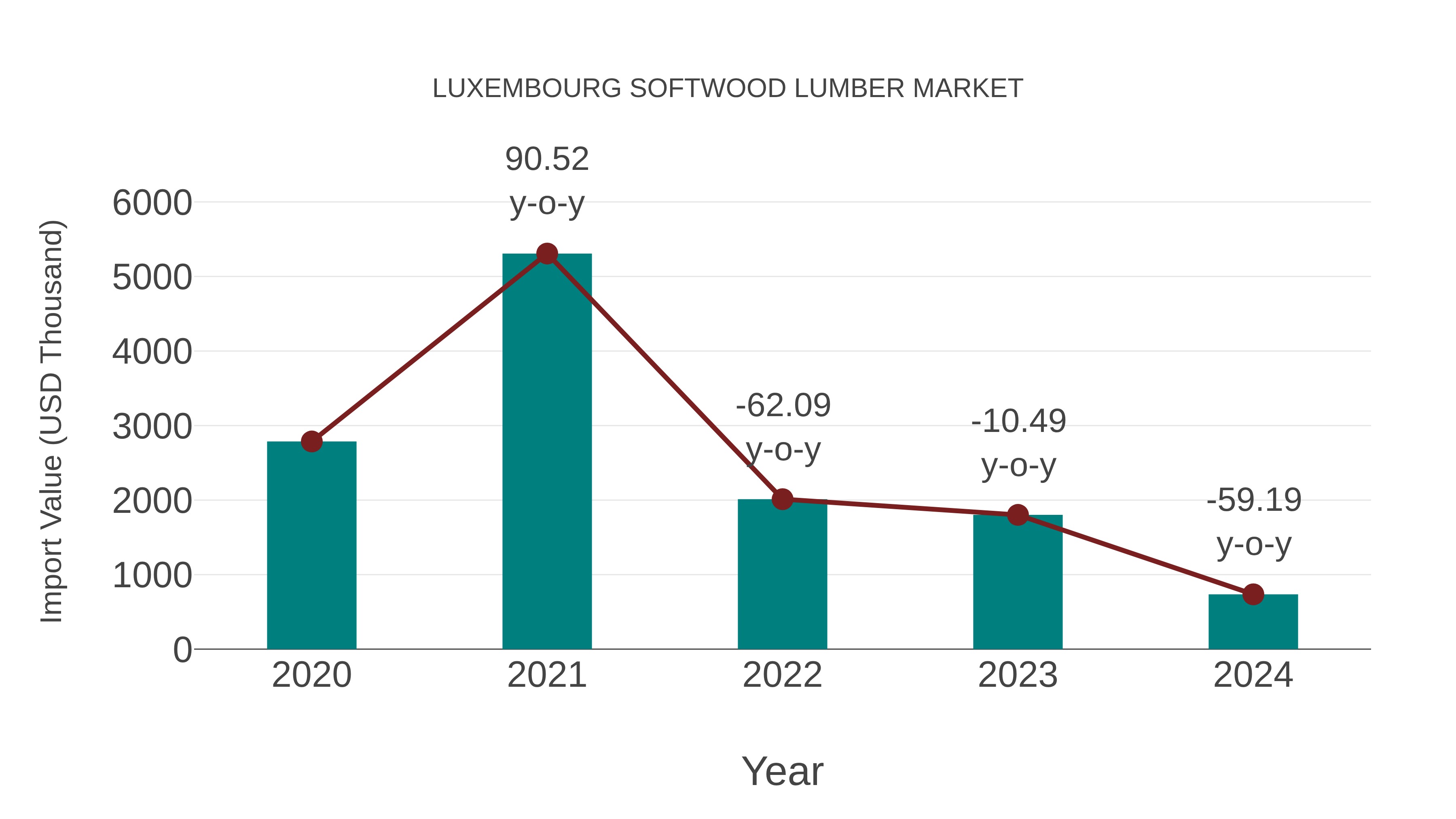  Luxembourg Softwood Lumber Market: Import Trend Analysis