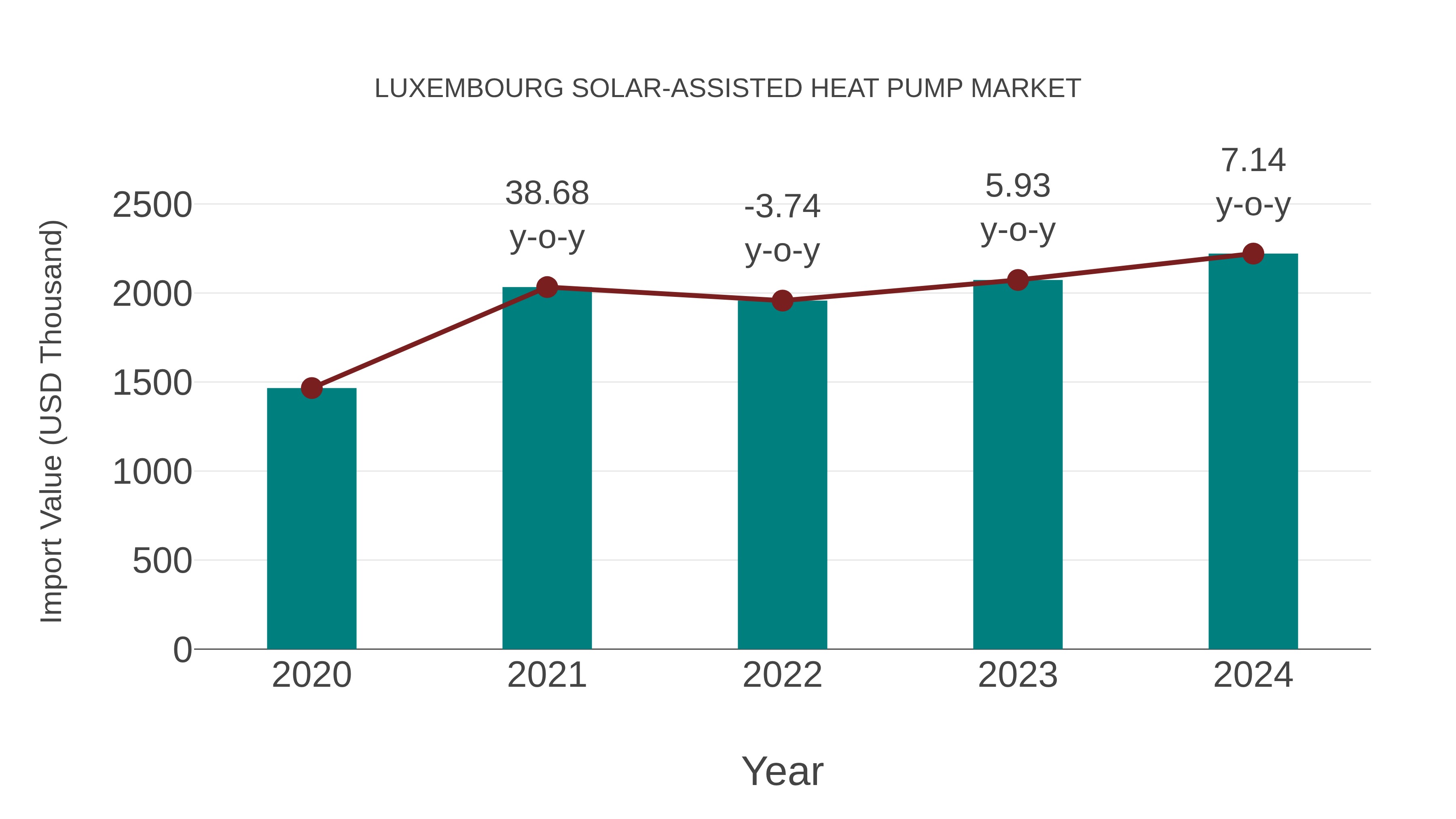 Luxembourg Solar-assisted Heat Pump Market: Import Trend Analysis