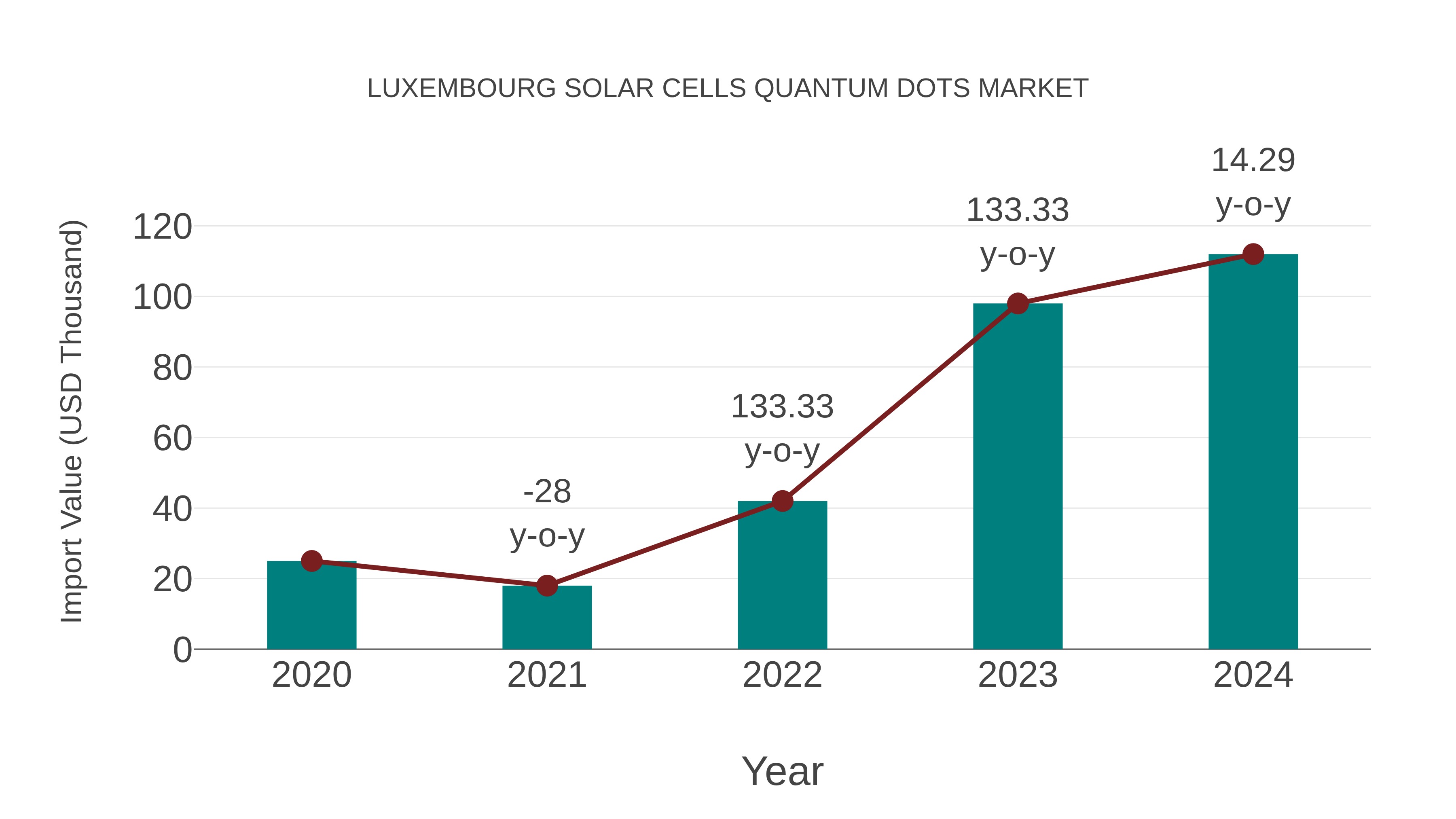  Luxembourg Solar Cells Quantum Dots Market: Import Trend Analysis