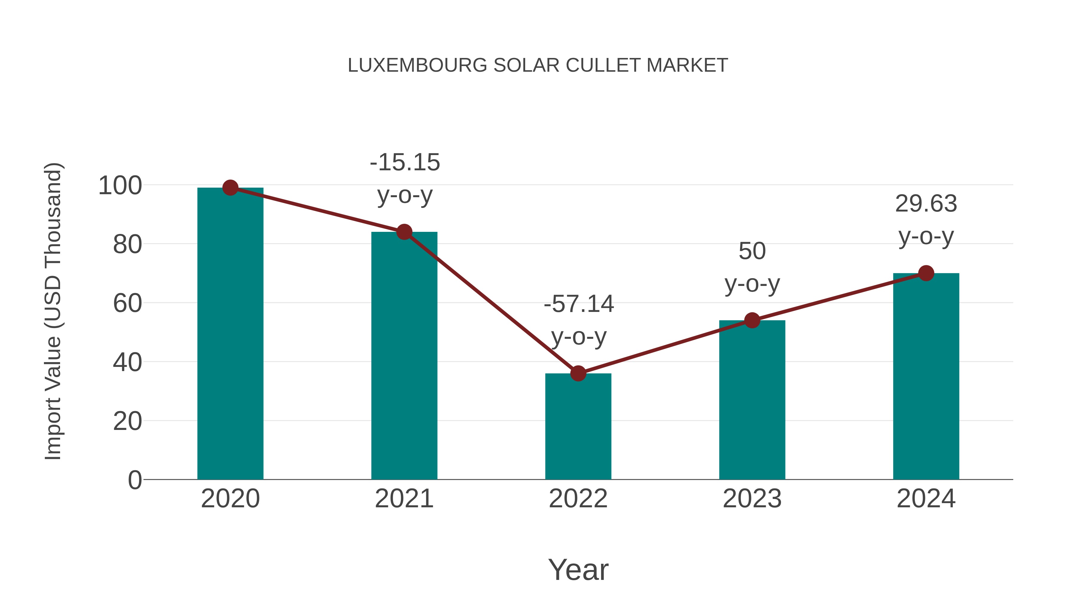  Luxembourg Solar Cullet Market: Import Trend Analysis