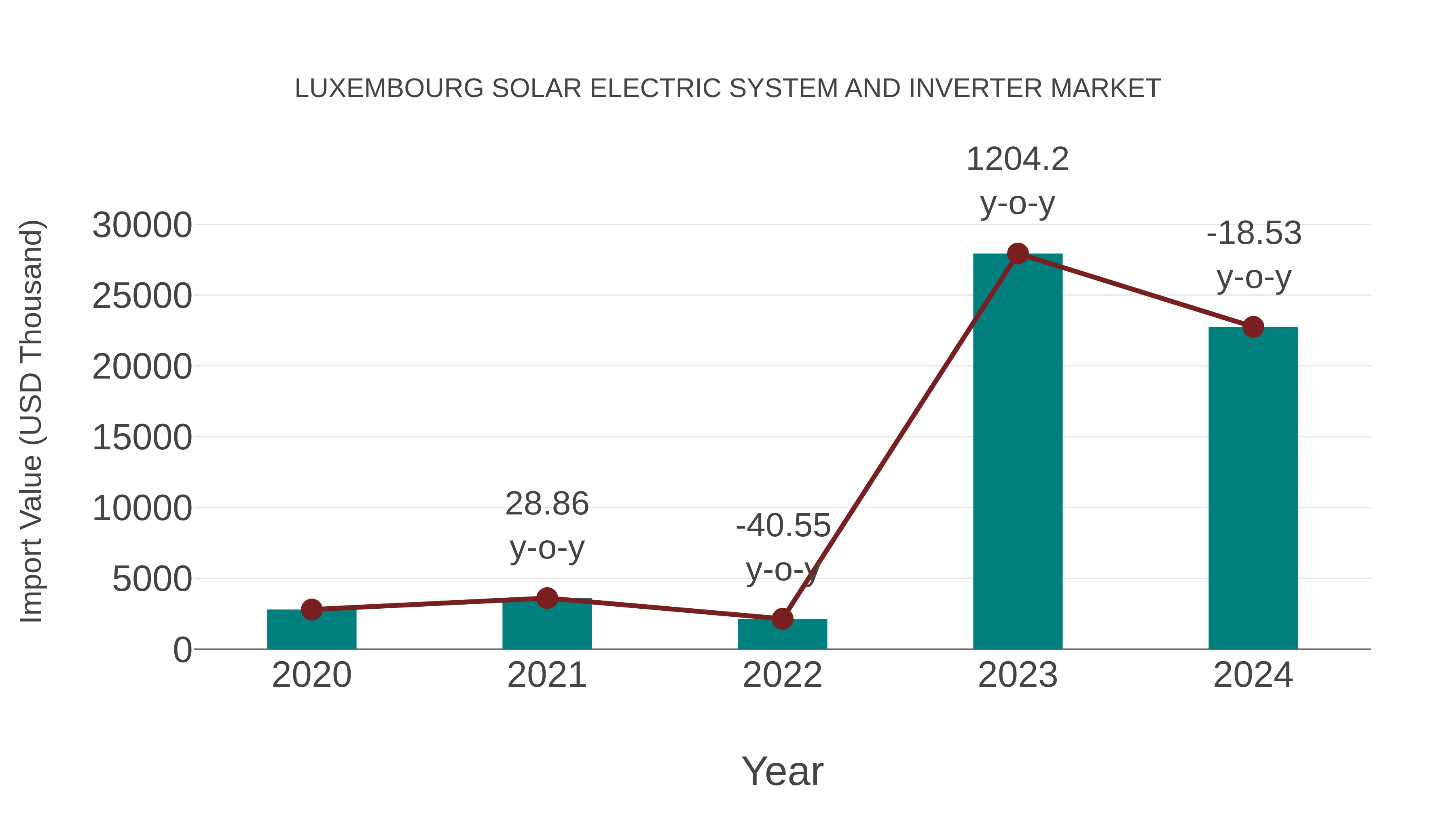 Luxembourg Solar Electric System and Inverter Market: Import Trend Analysis