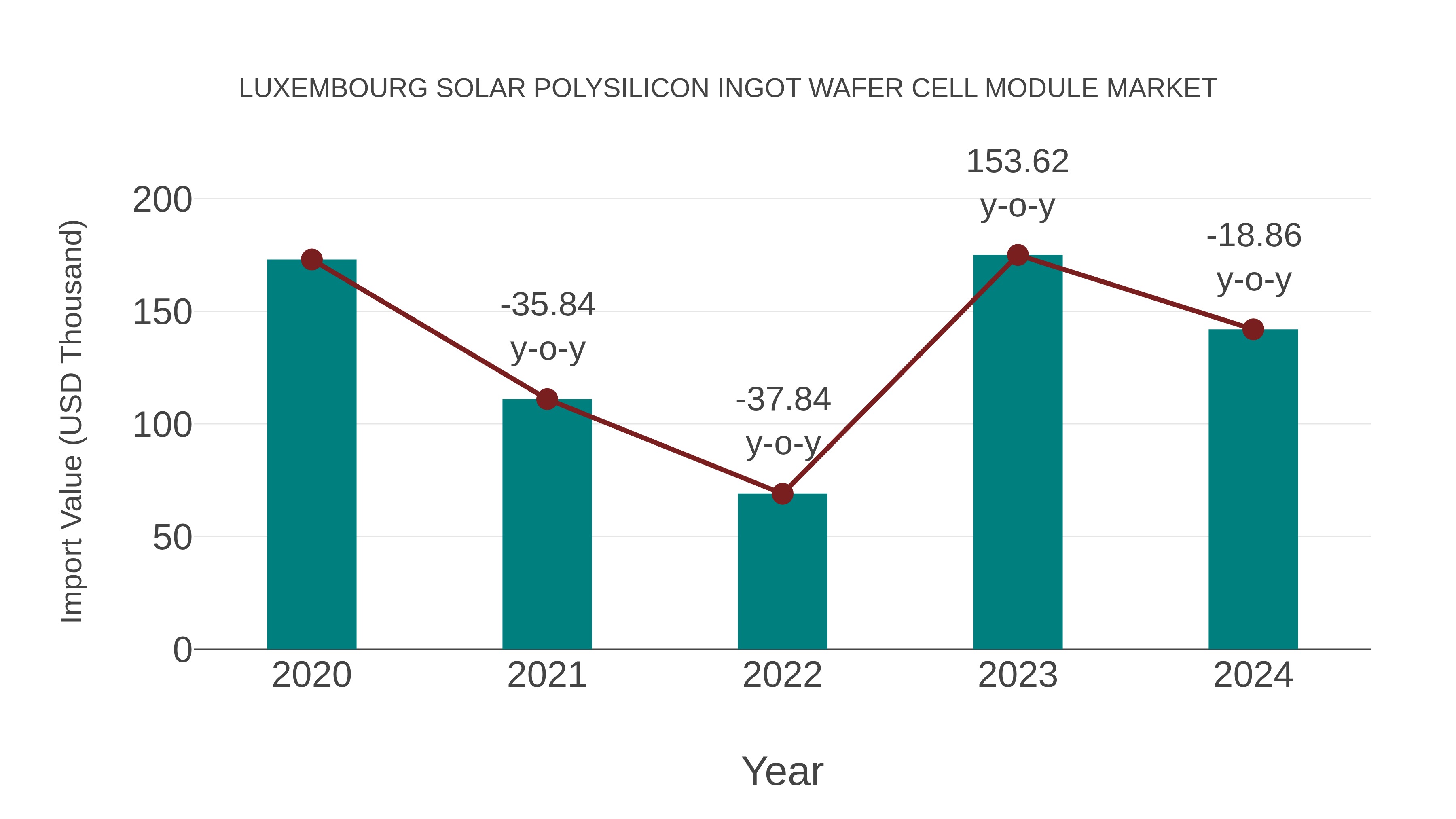  Luxembourg Solar Polysilicon Ingot Wafer Cell Module Market: Import Trend Analysis