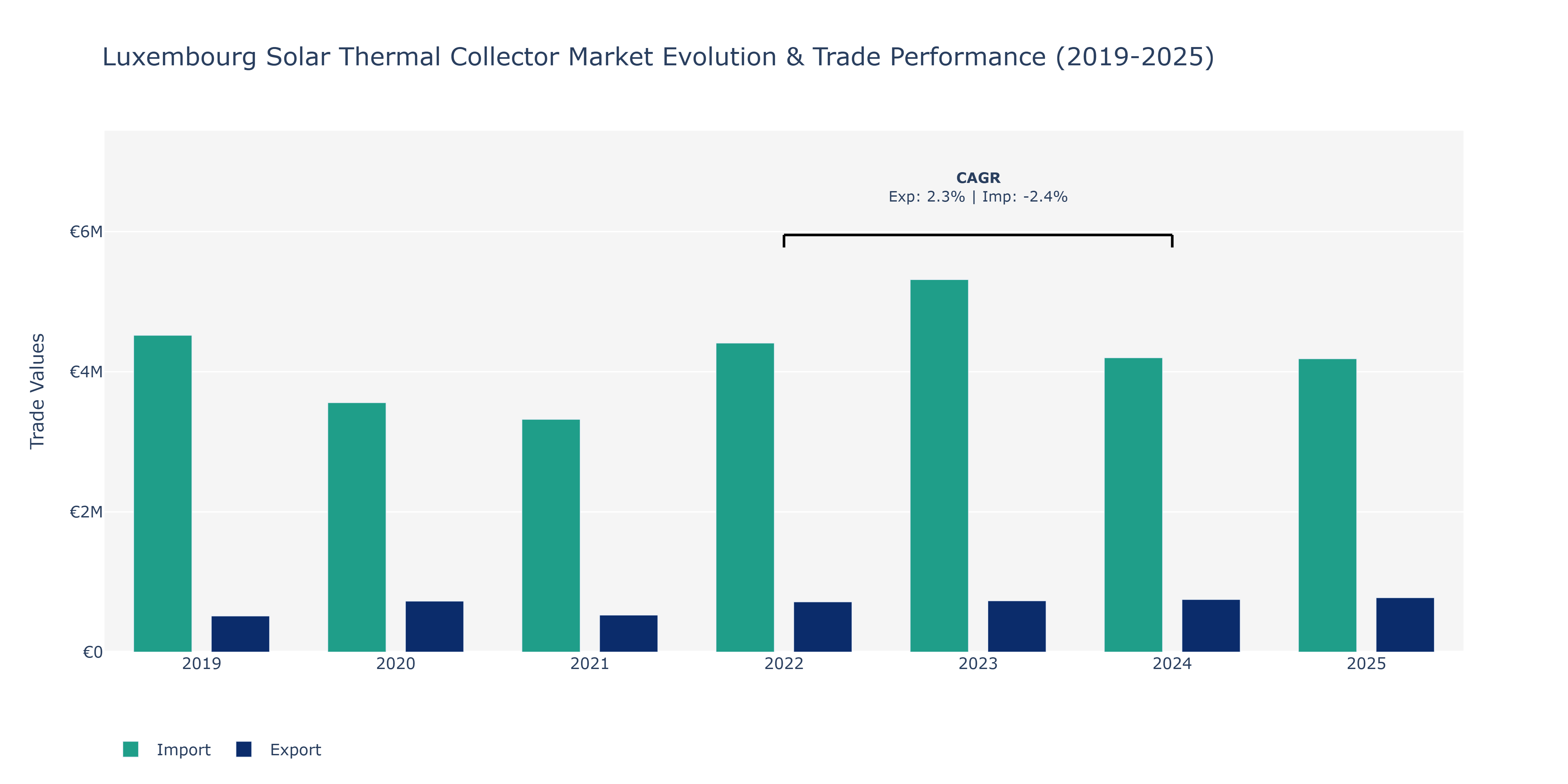 Luxembourg Solar Thermal Collector Market: Production & Trade Performance (2019-2025)