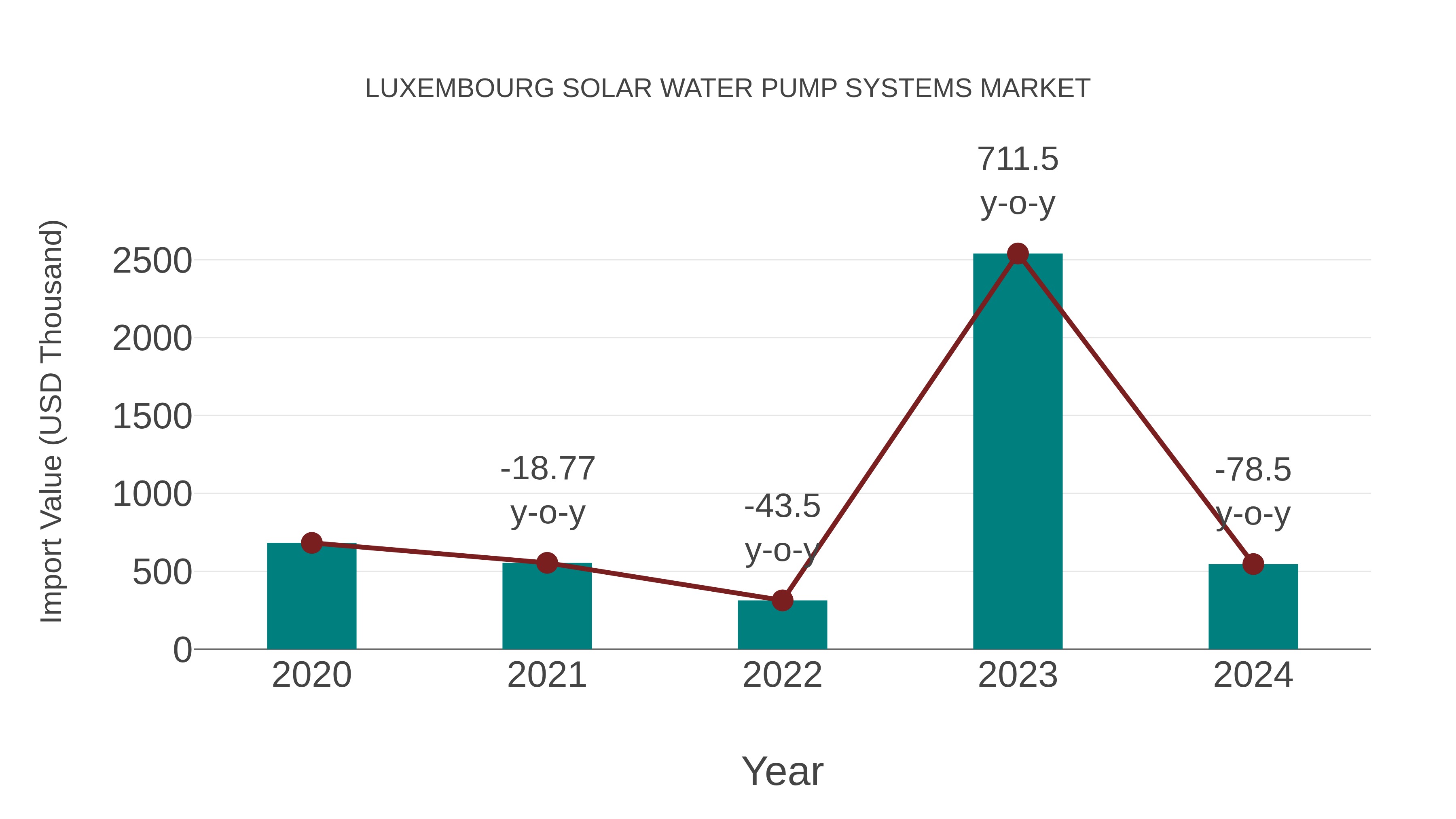 Luxembourg Solar Water Pump Systems Market: Import Trend Analysis