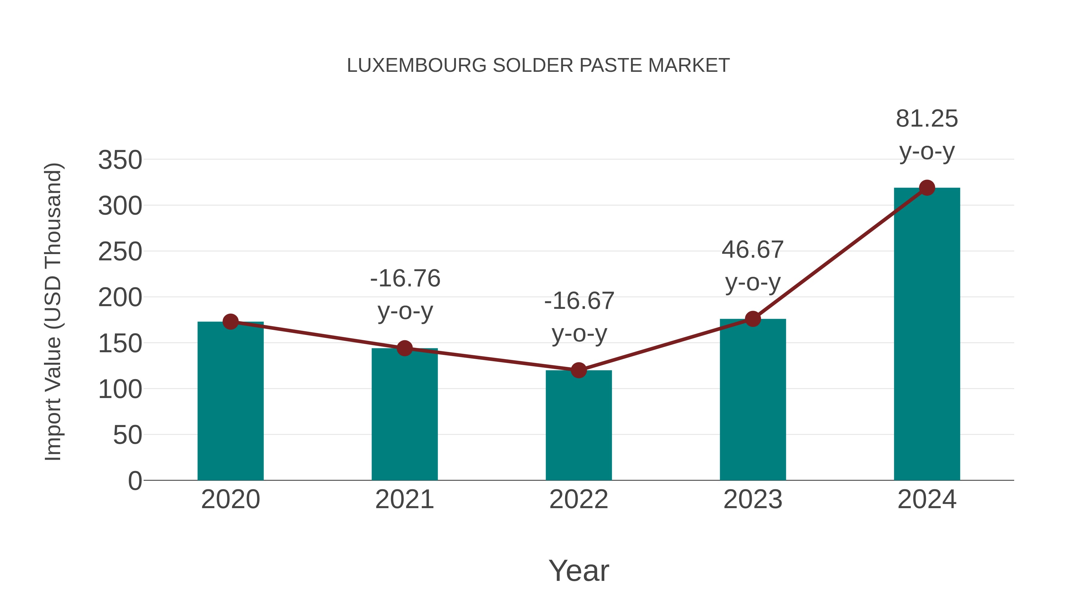  Luxembourg Solder Paste Market: Import Trend Analysis